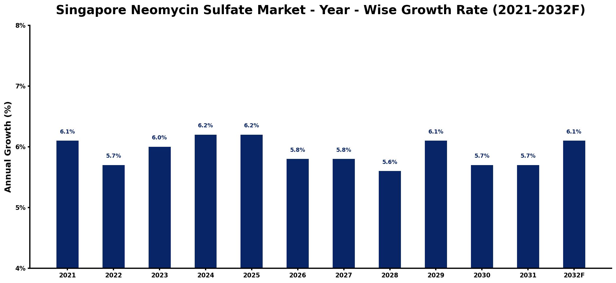 Singapore Neomycin Sulfate Market Year-wise Growth Rate and Key Drivers
