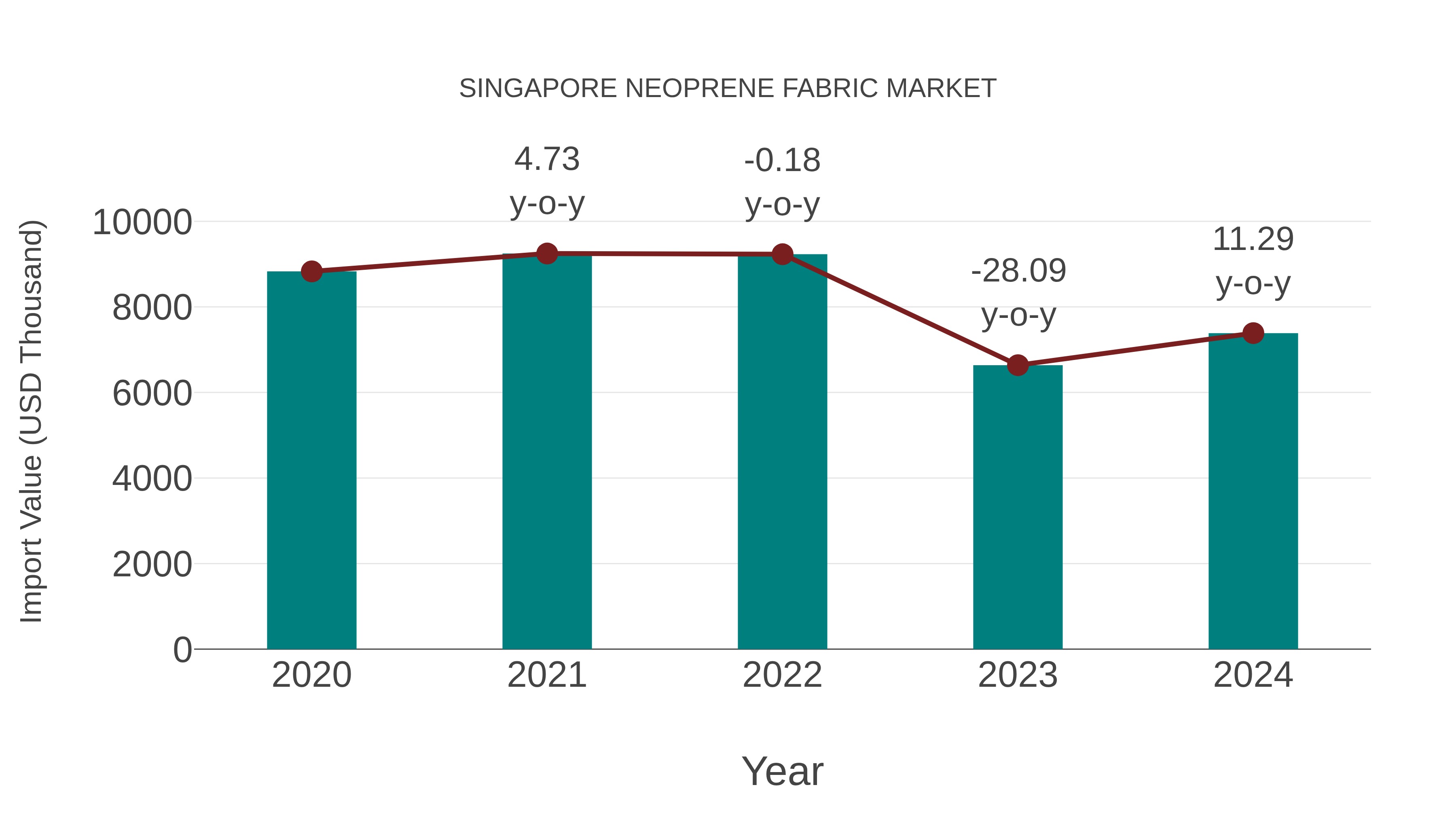  Singapore Neoprene Fabric Market: Import Trend Analysis