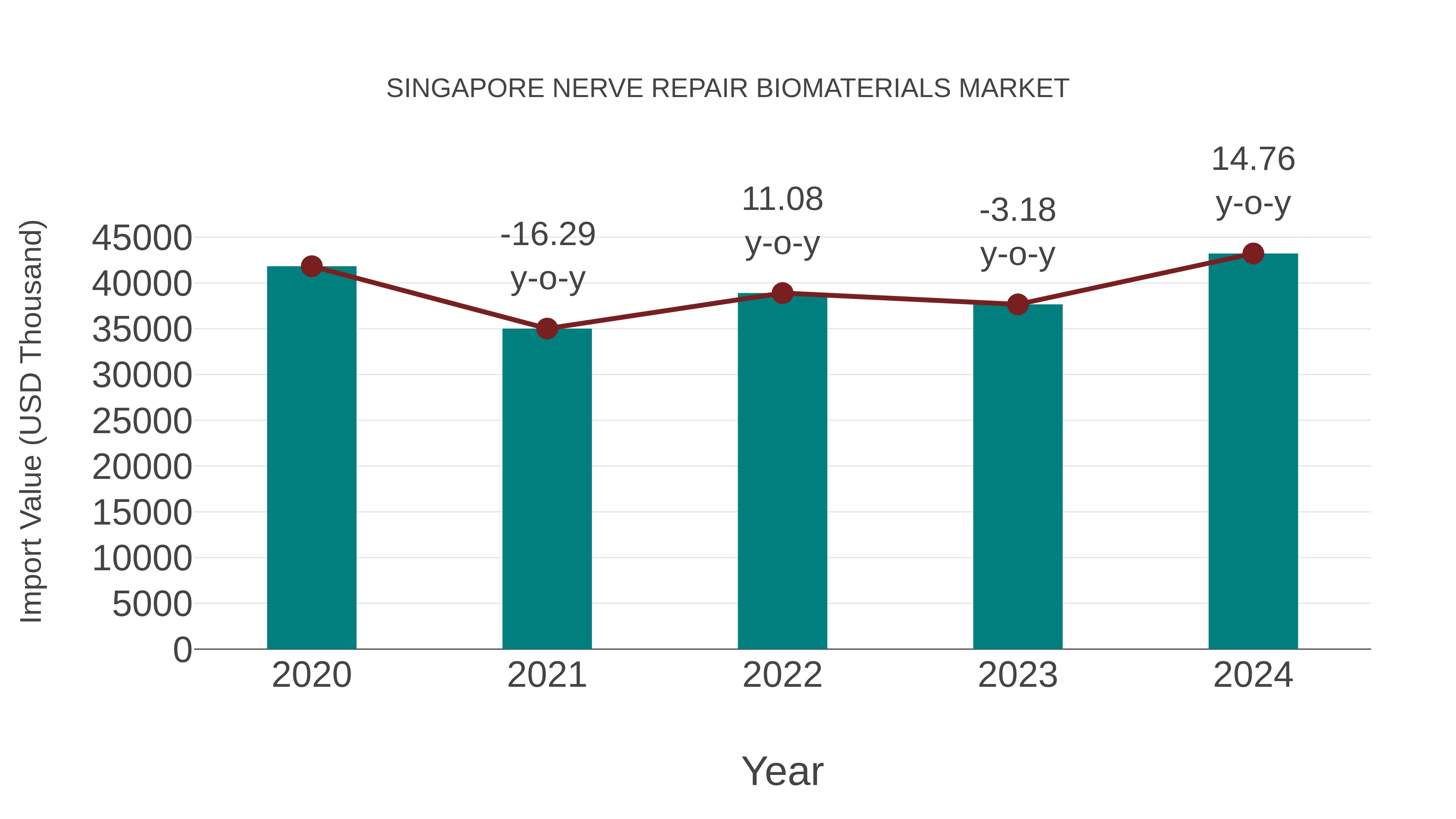 Singapore Nerve Repair Biomaterials Market: Import Trend Analysis