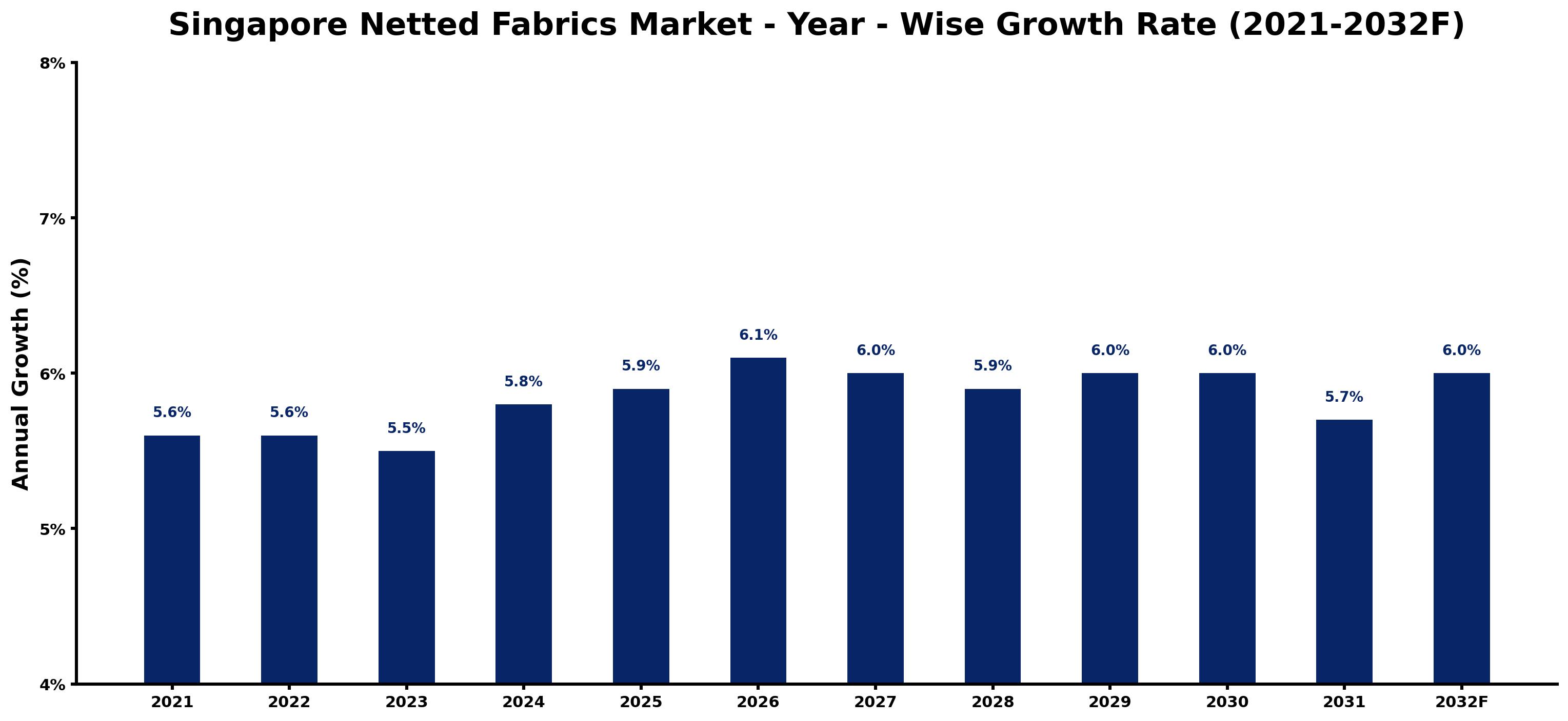 Singapore Netted Fabrics Market Year-wise Growth Rate and Key Drivers