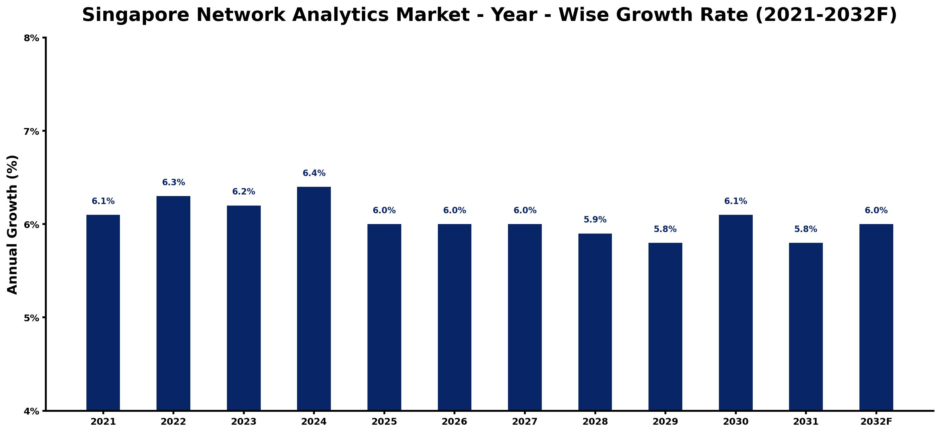 Singapore Network Analytics Market Year-wise Growth Rate and Key Drivers