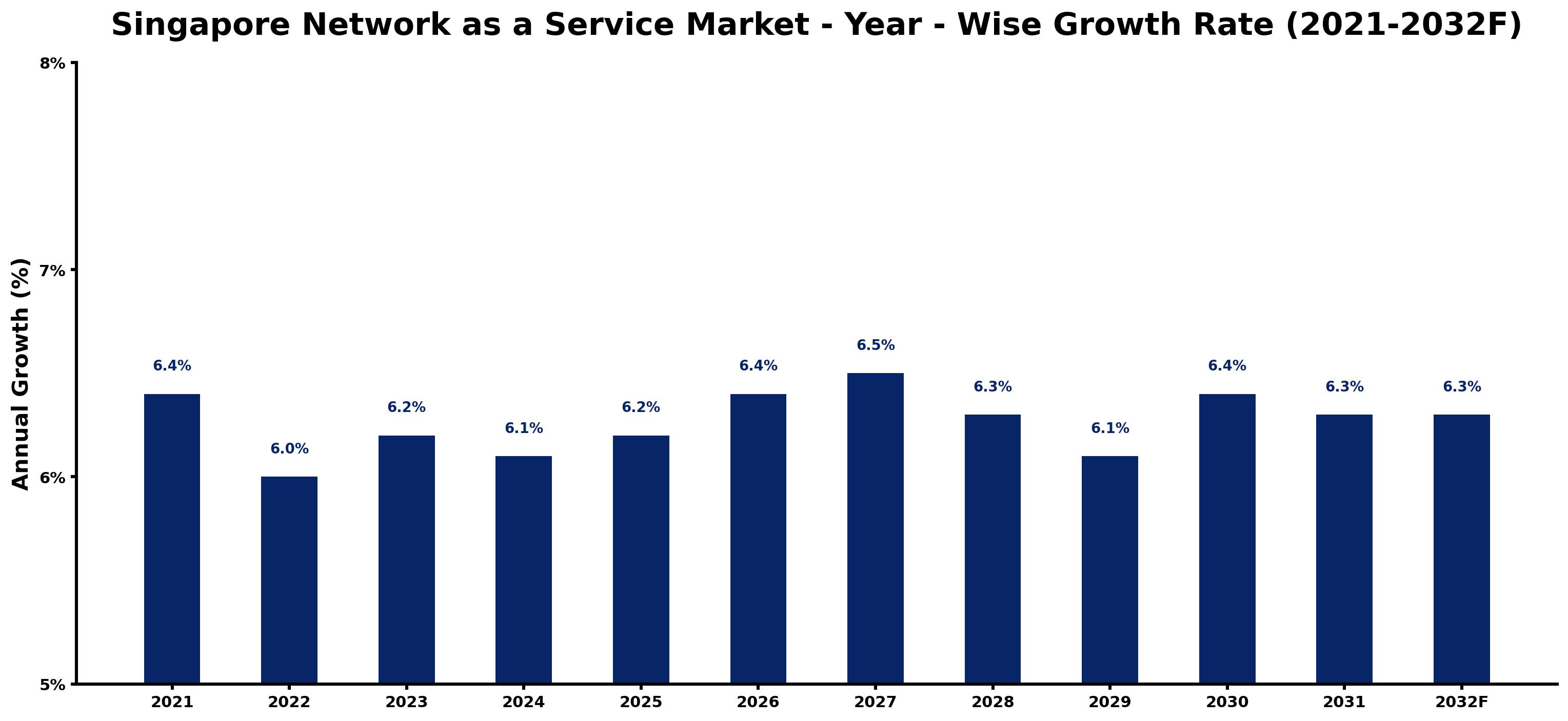 Singapore Network as a Service Market Year-wise Growth Rate and Key Drivers