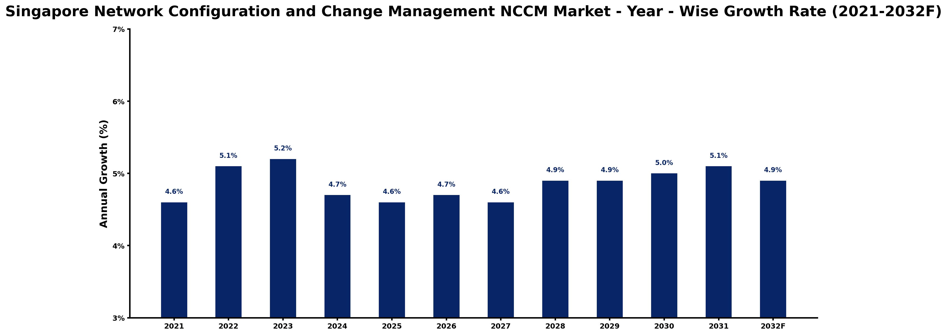 Singapore Network Configuration and Change Management NCCM Market Year-wise Growth Rate and Key Drivers