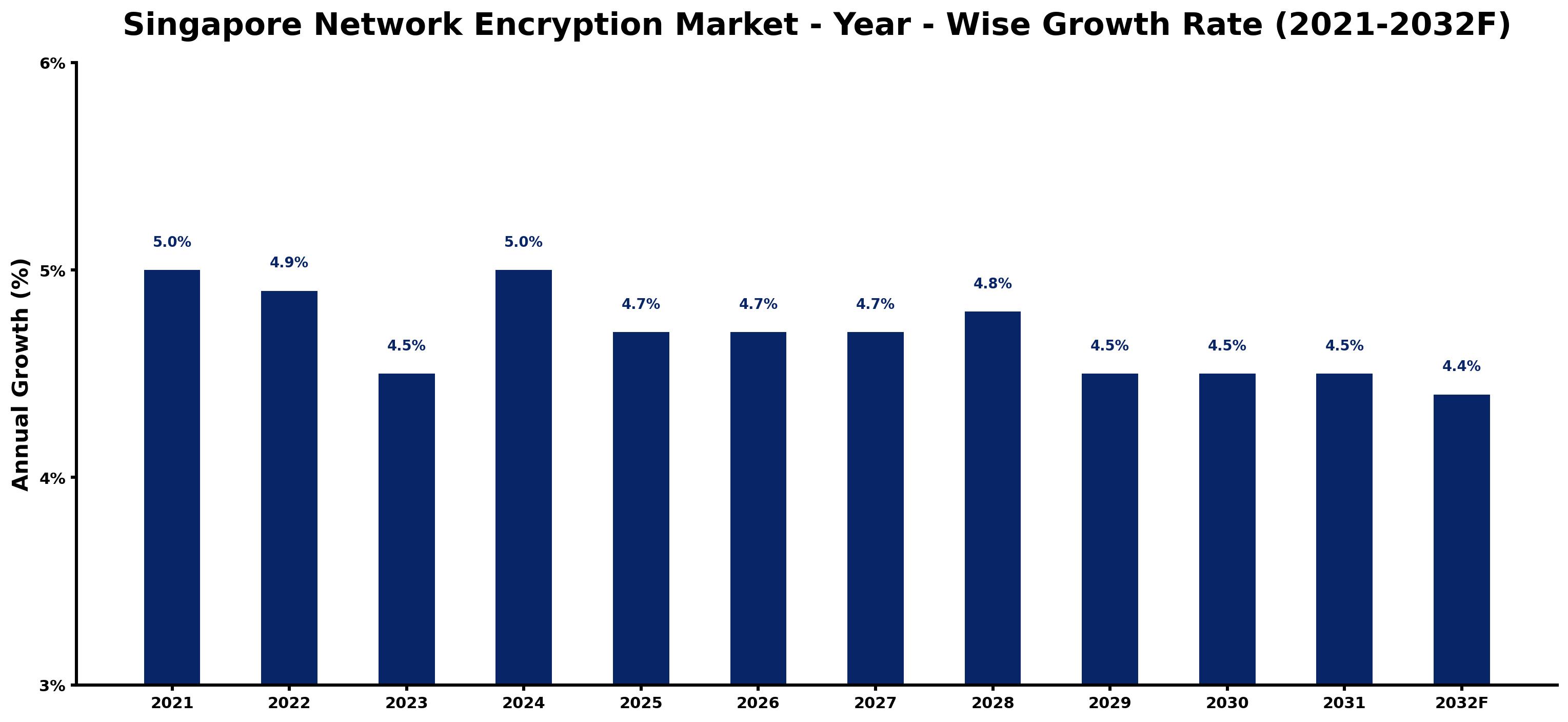 Singapore Network Encryption Market Year-wise Growth Rate and Key Drivers