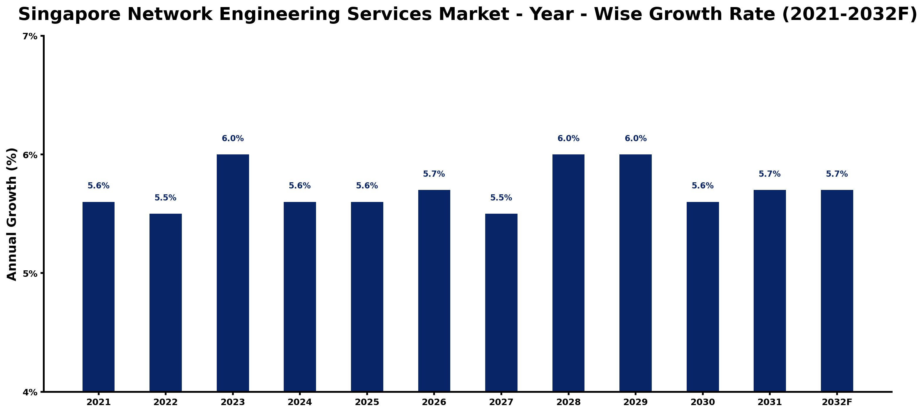 Singapore Network Engineering Services Market Year-wise Growth Rate and Key Drivers