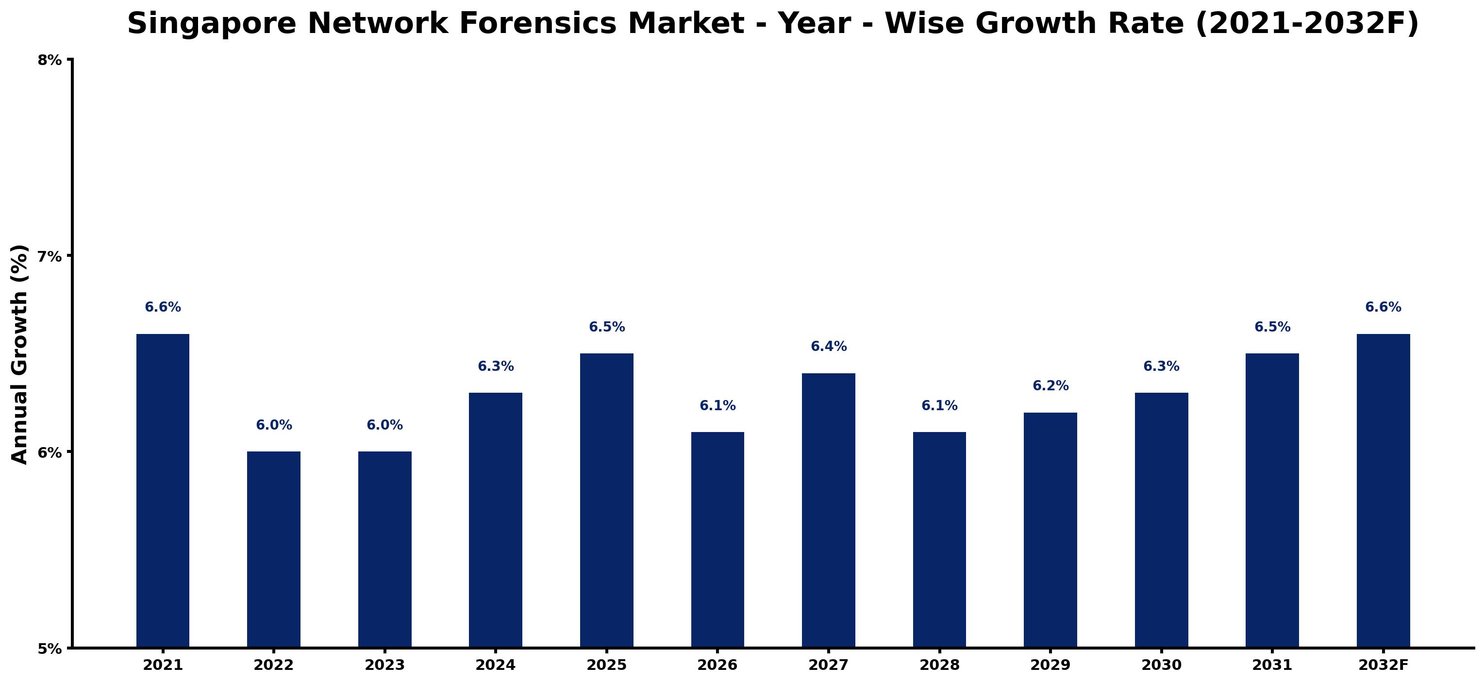 Singapore Network Forensics Market Year-wise Growth Rate and Key Drivers