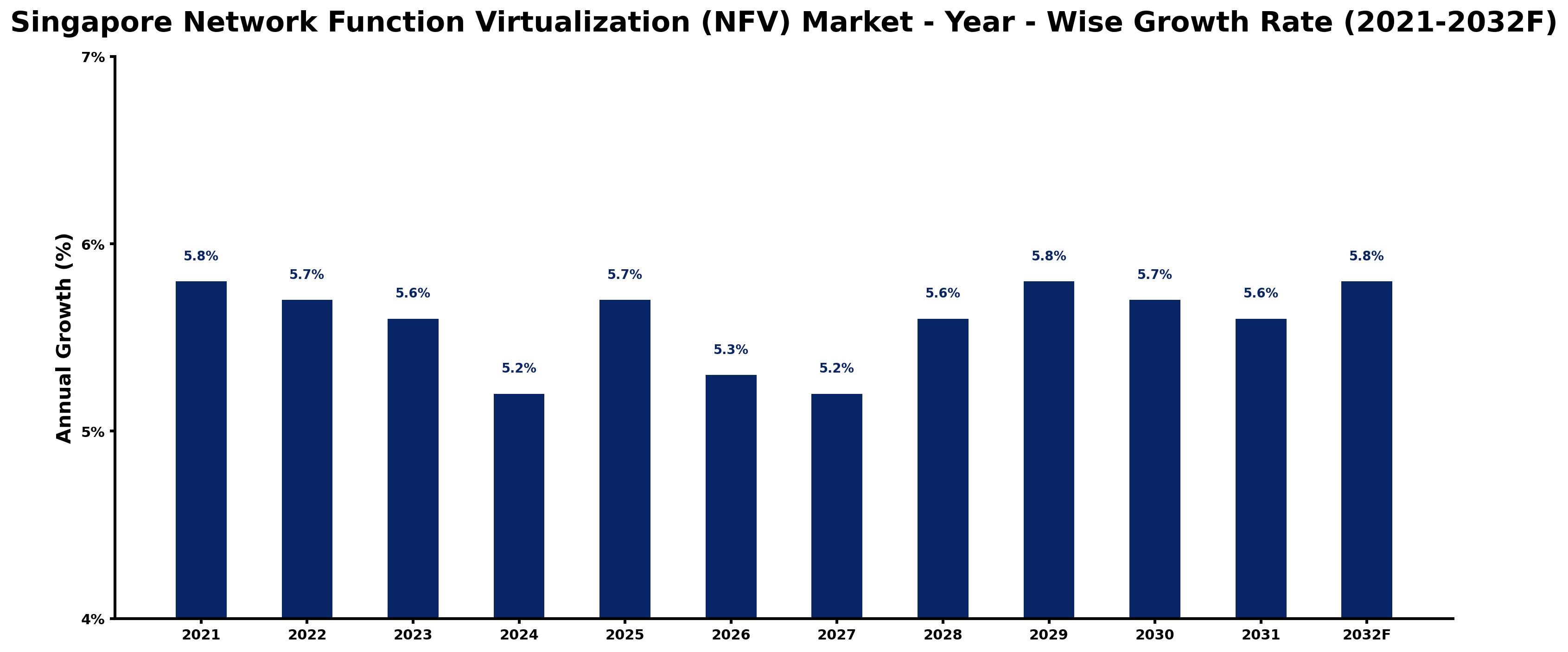 Singapore Network Function Virtualization (NFV) Market Year-wise Growth Rate and Key Drivers