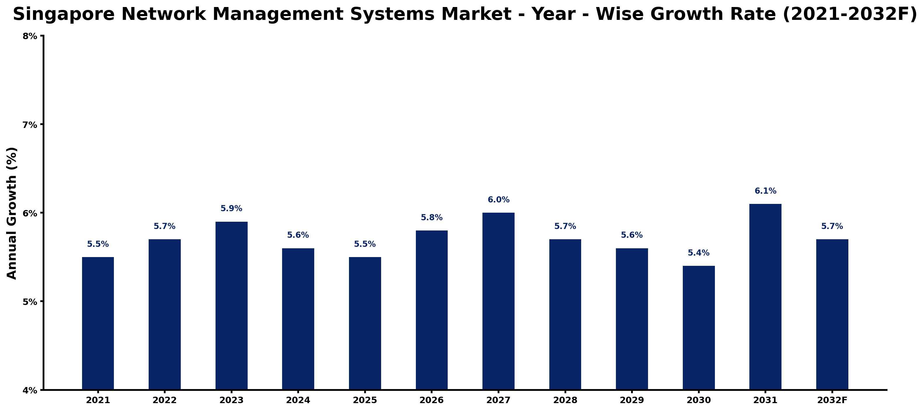 Singapore Network Management Systems Market Year-wise Growth Rate and Key Drivers