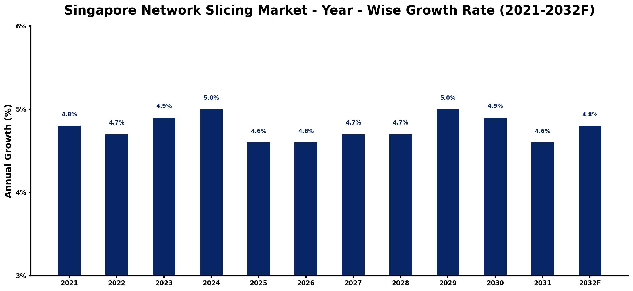 Singapore Network Slicing Market Year-wise Growth Rate and Key Drivers