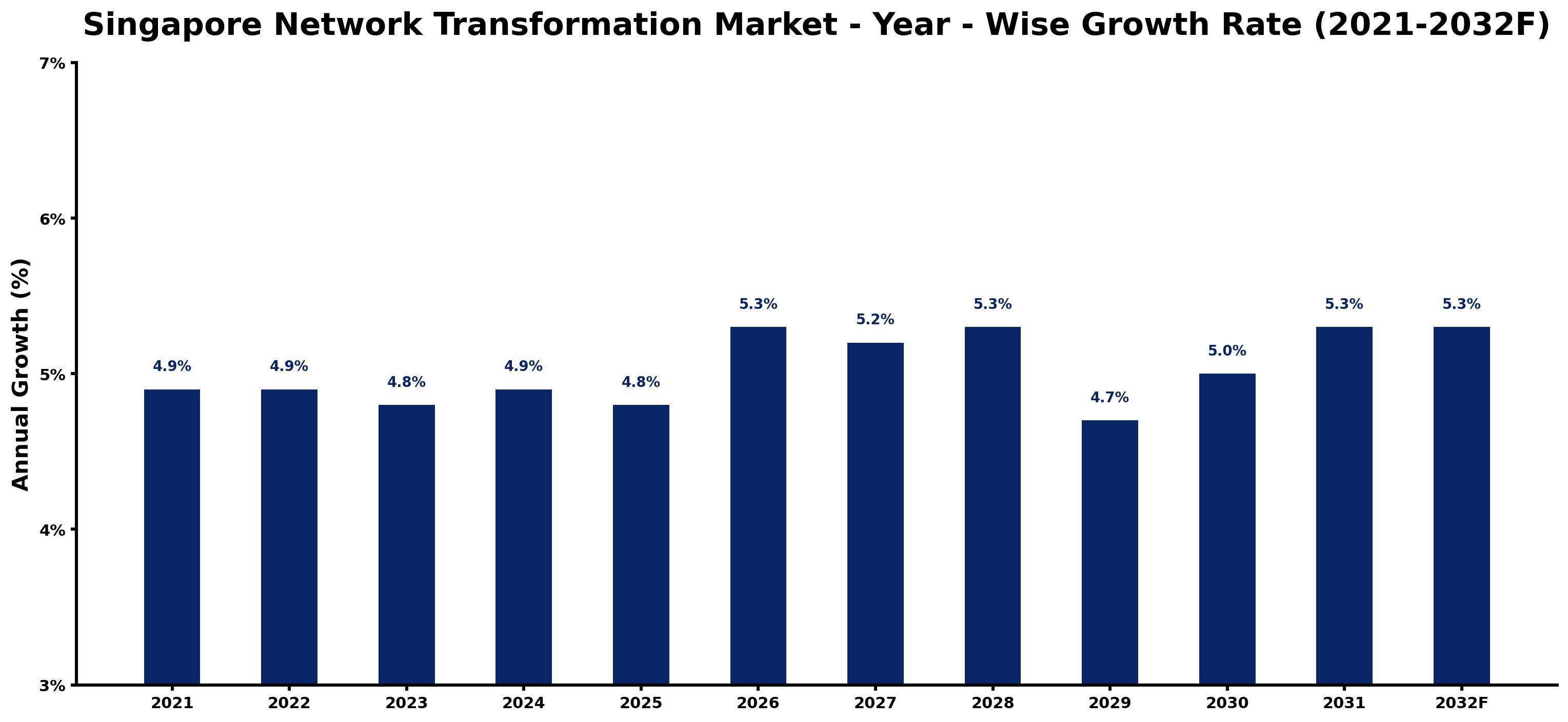 Singapore Network Transformation Market Year-wise Growth Rate and Key Drivers