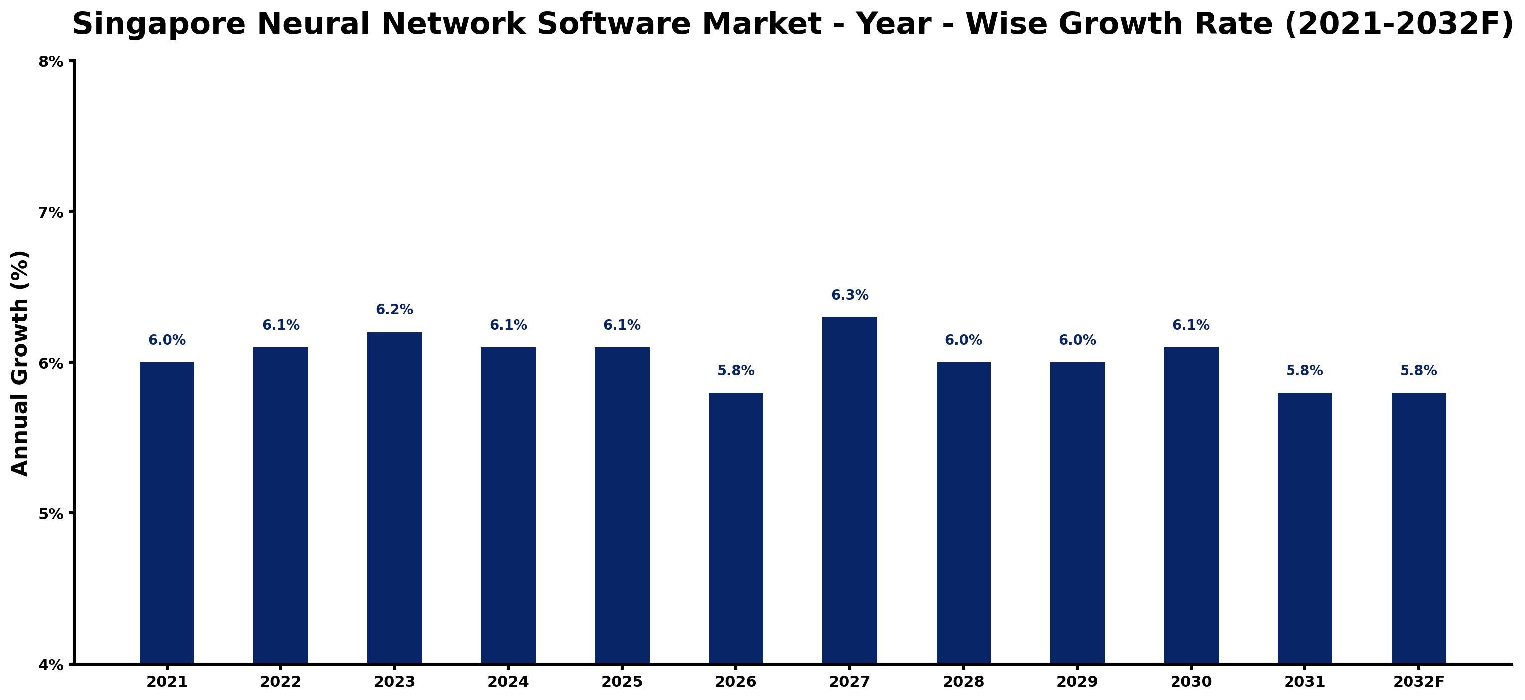 Singapore Neural Network Software Market Year-wise Growth Rate and Key Drivers