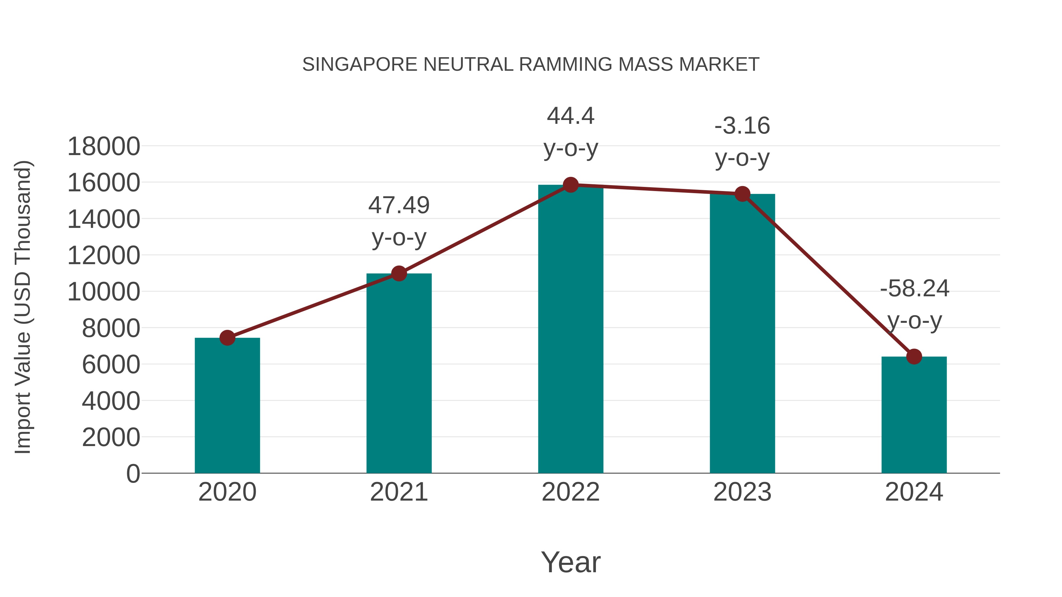 Singapore Neutral Ramming Mass Market: Import Trend Analysis