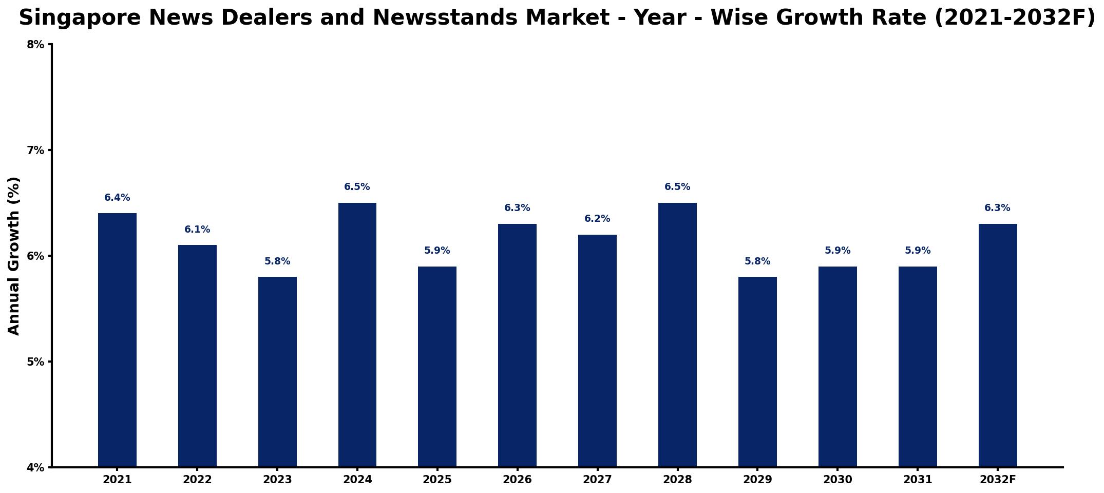 Singapore News Dealers and Newsstands Market Year-wise Growth Rate and Key Drivers