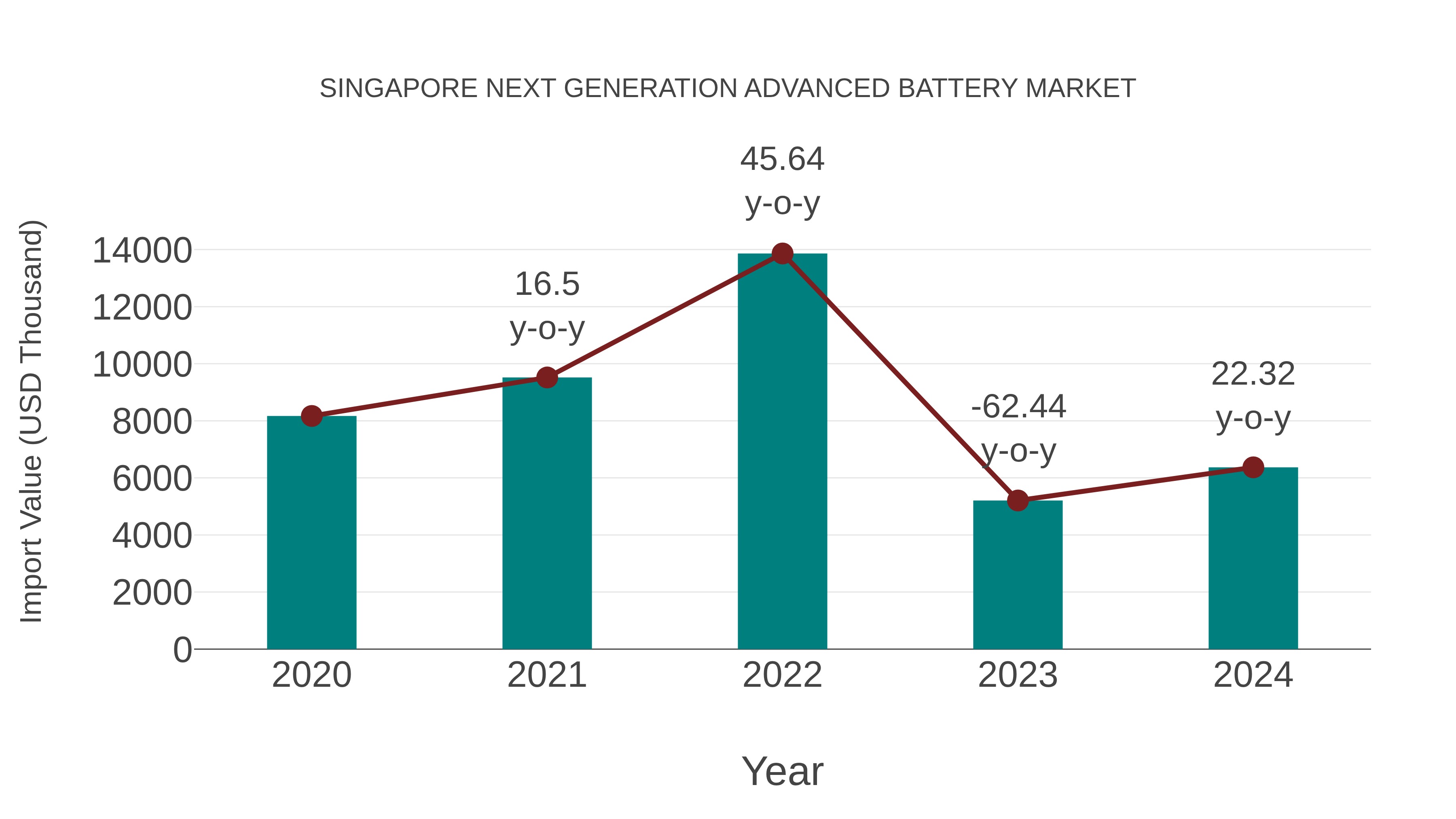  Singapore Next Generation Advanced Battery Market: Import Trend Analysis
