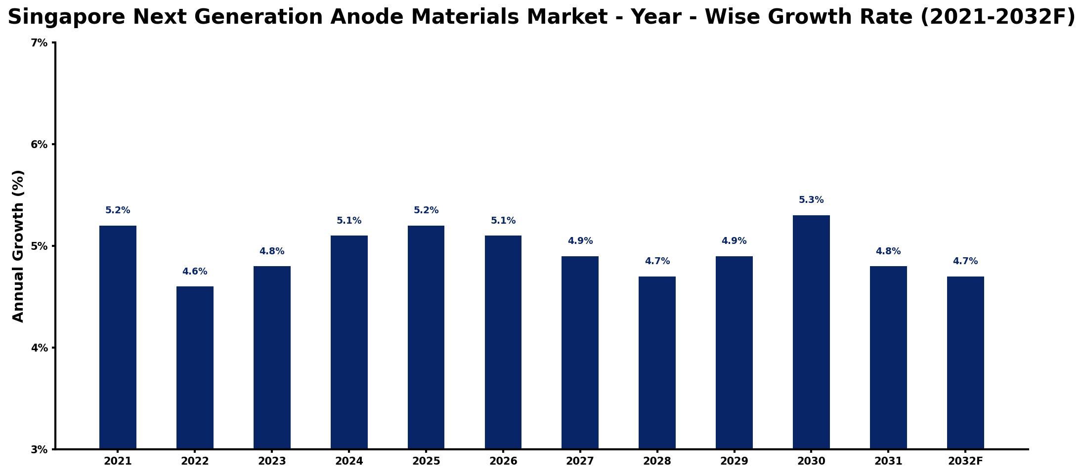 Singapore Next Generation Anode Materials Market Year-wise Growth Rate and Key Drivers