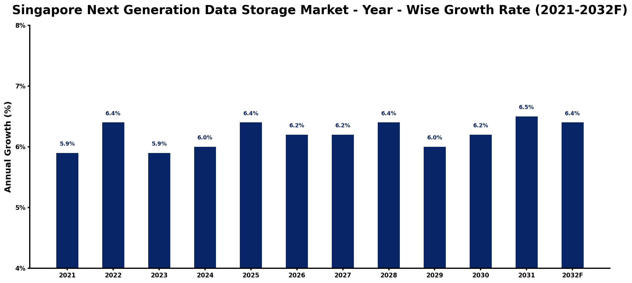 Singapore Next Generation Data Storage Market Year-wise Growth Rate and Key Drivers