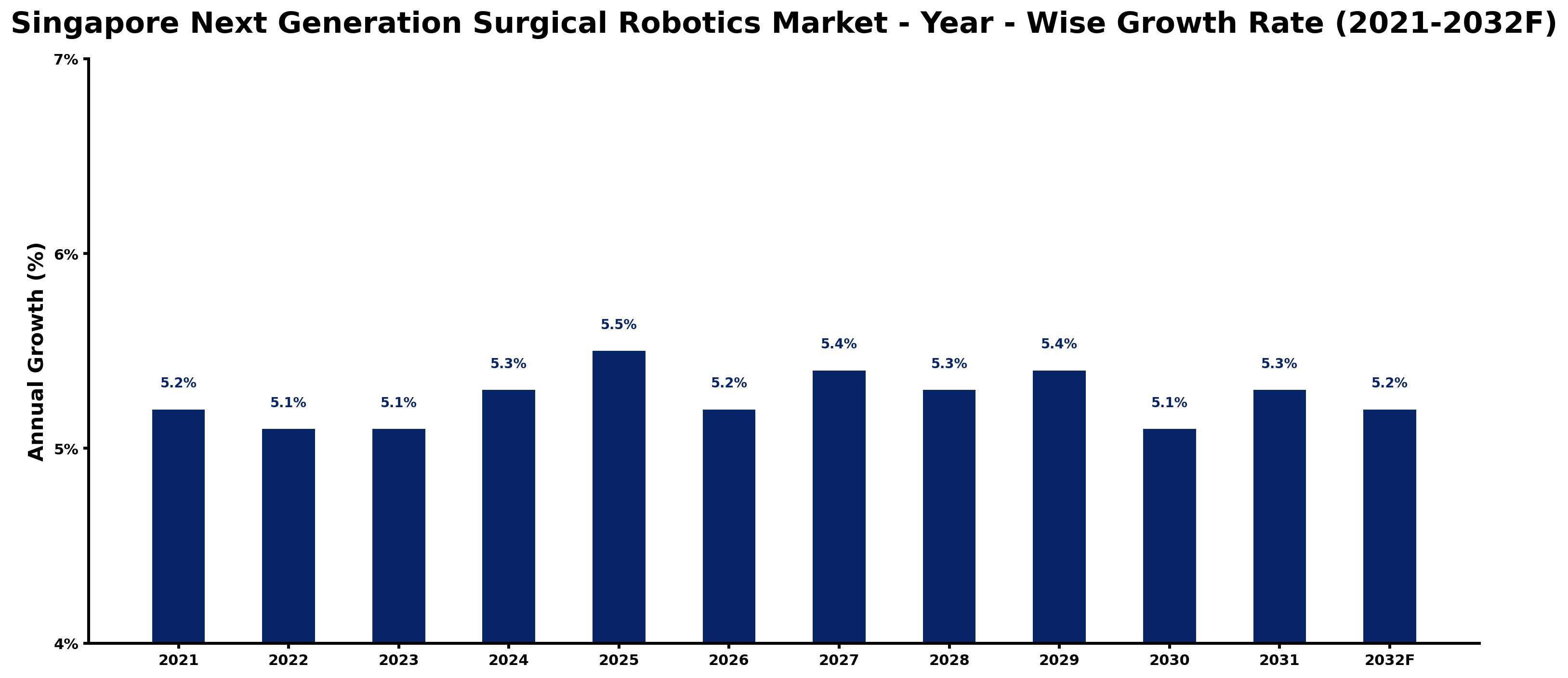 Singapore Next Generation Surgical Robotics Market Year-wise Growth Rate and Key Drivers
