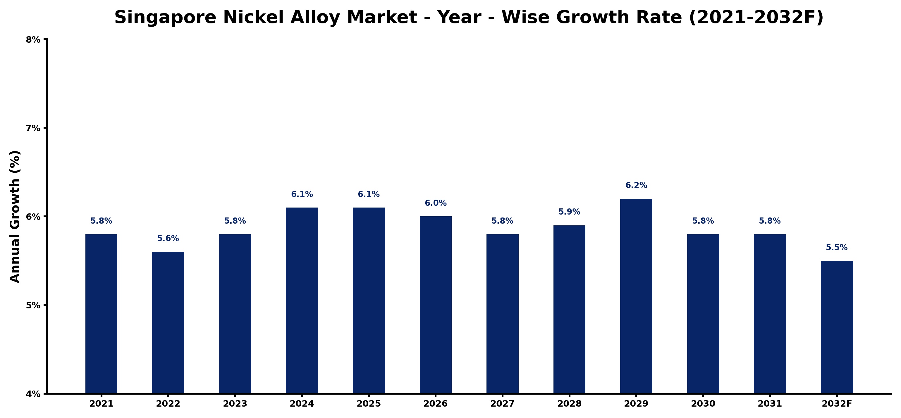 Singapore Nickel Alloy Market Year-wise Growth Rate and Key Drivers