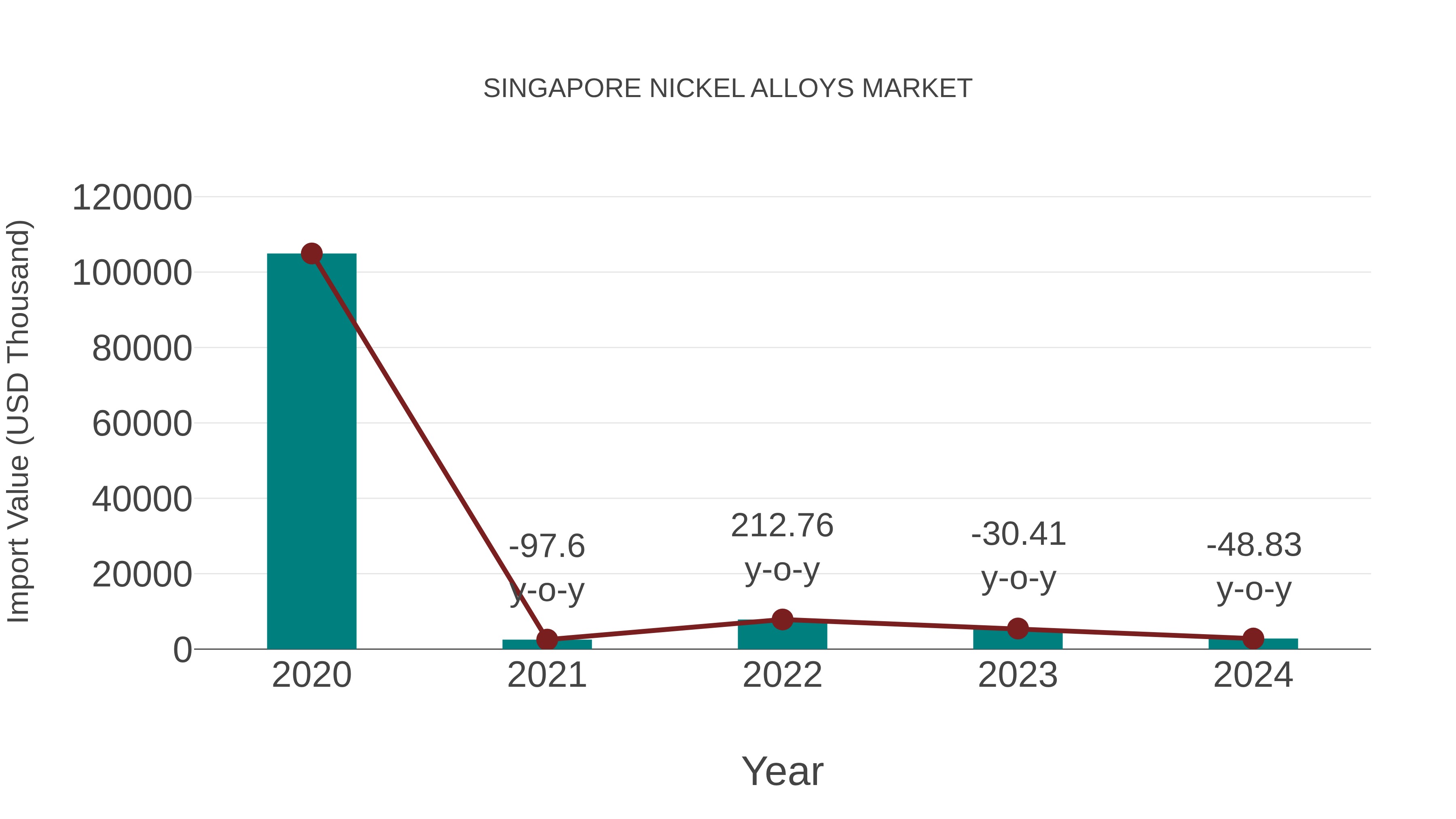Singapore Nickel Alloys Market: Import Trend Analysis
