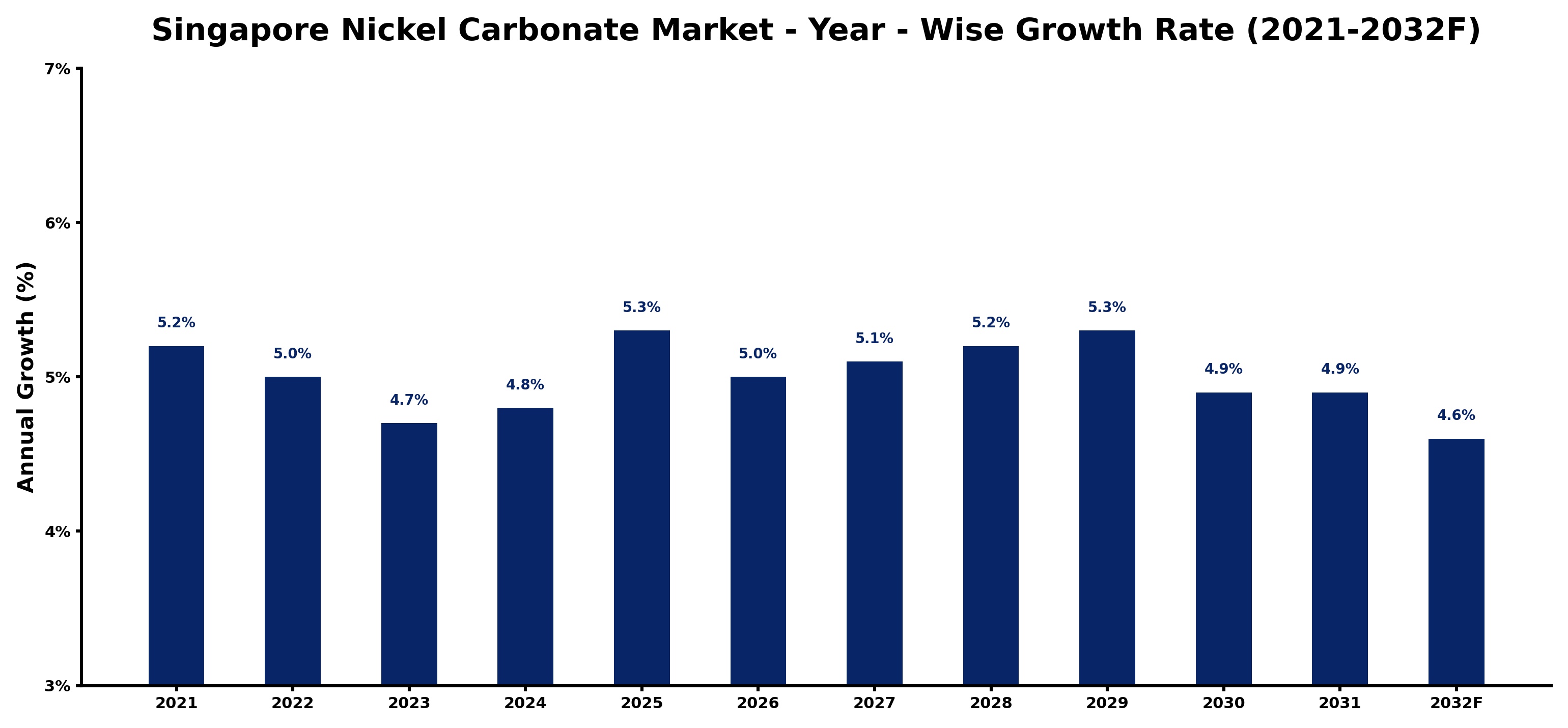 Singapore Nickel Carbonate Market Year-wise Growth Rate and Key Drivers
