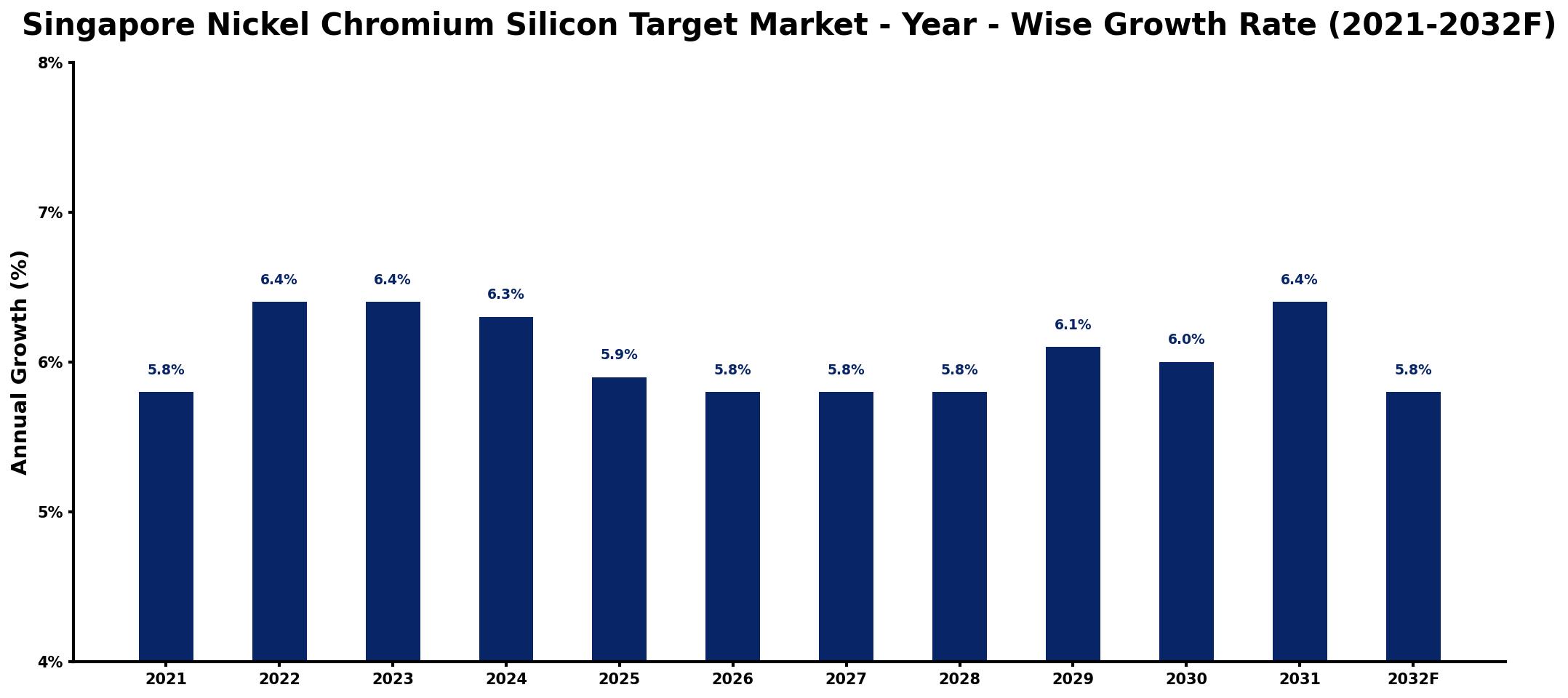 Singapore Nickel Chromium Silicon Target Market Year-wise Growth Rate and Key Drivers