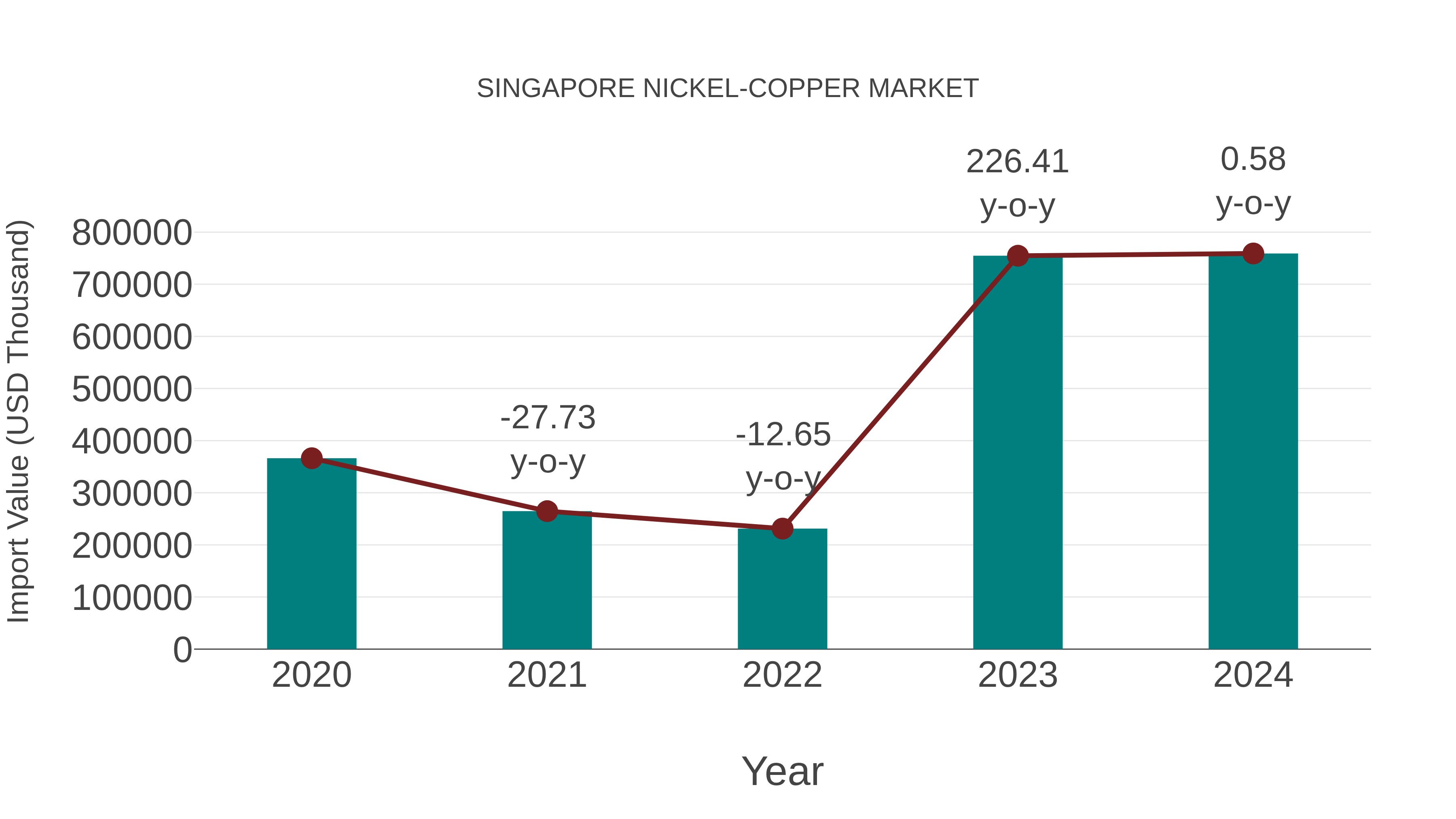  Singapore Nickel-copper Market: Import Trend Analysis