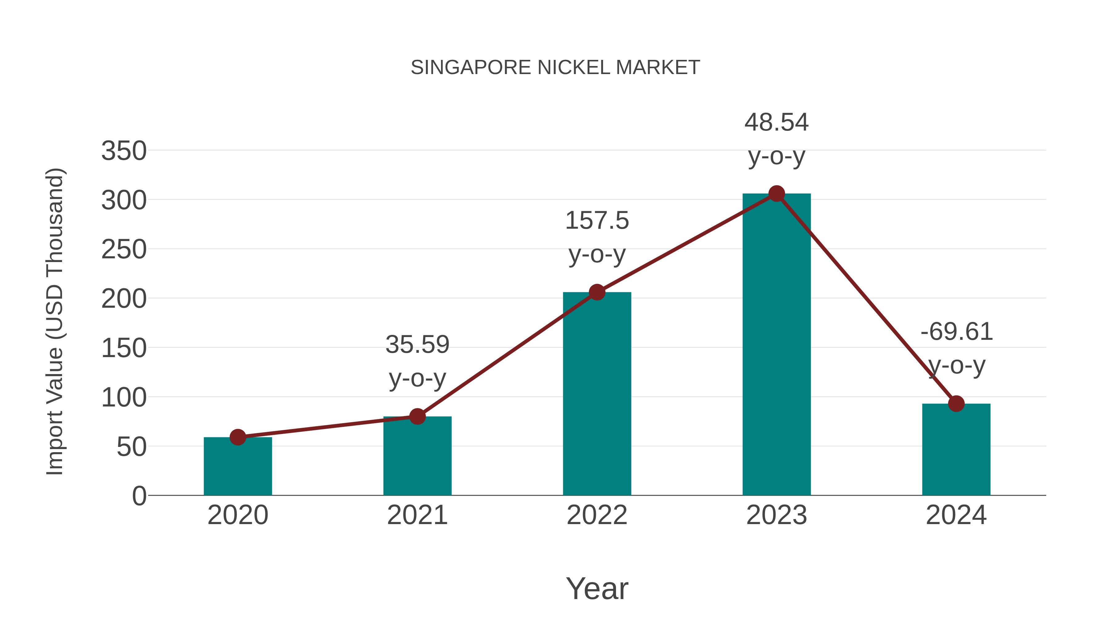  Singapore Nickel Market: Import Trend Analysis