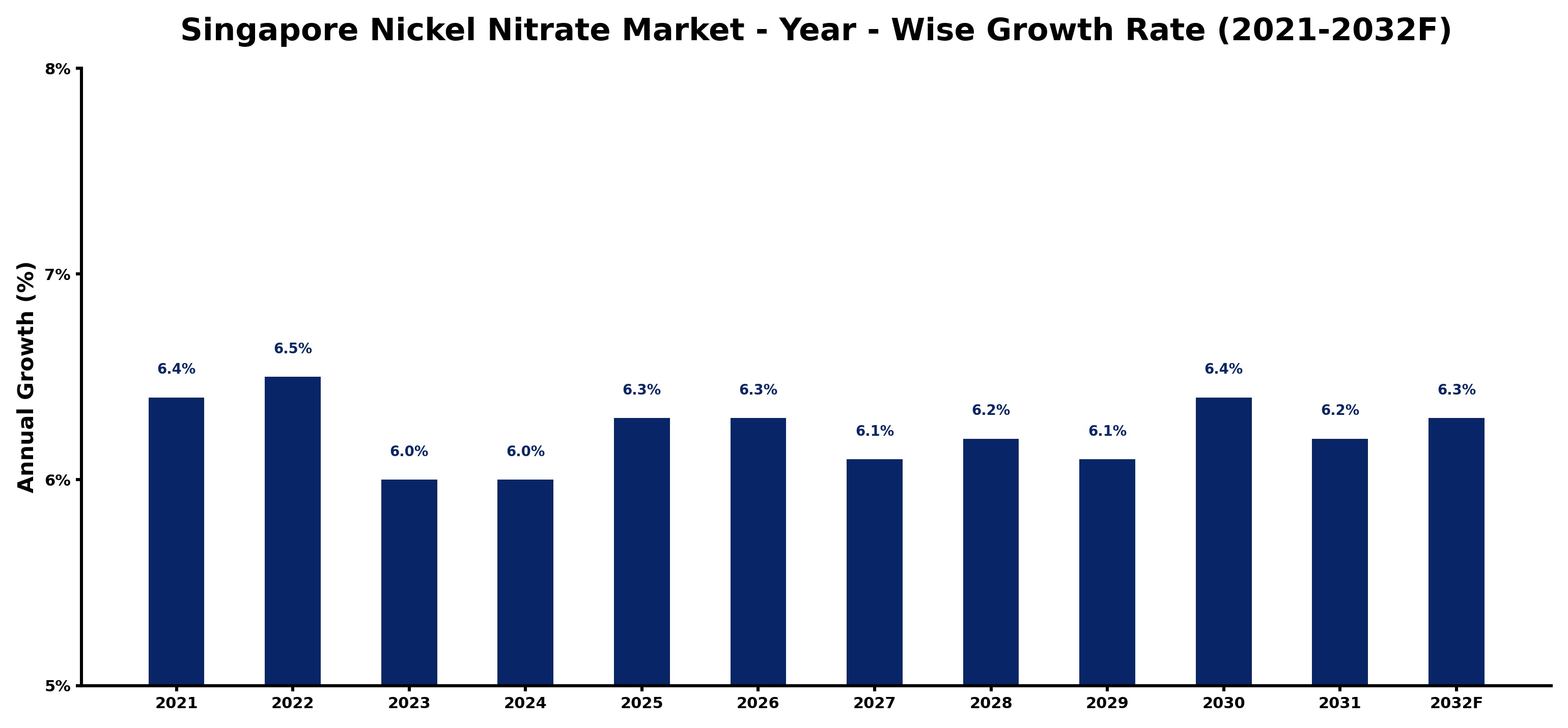 Singapore Nickel Nitrate Market Year-wise Growth Rate and Key Drivers