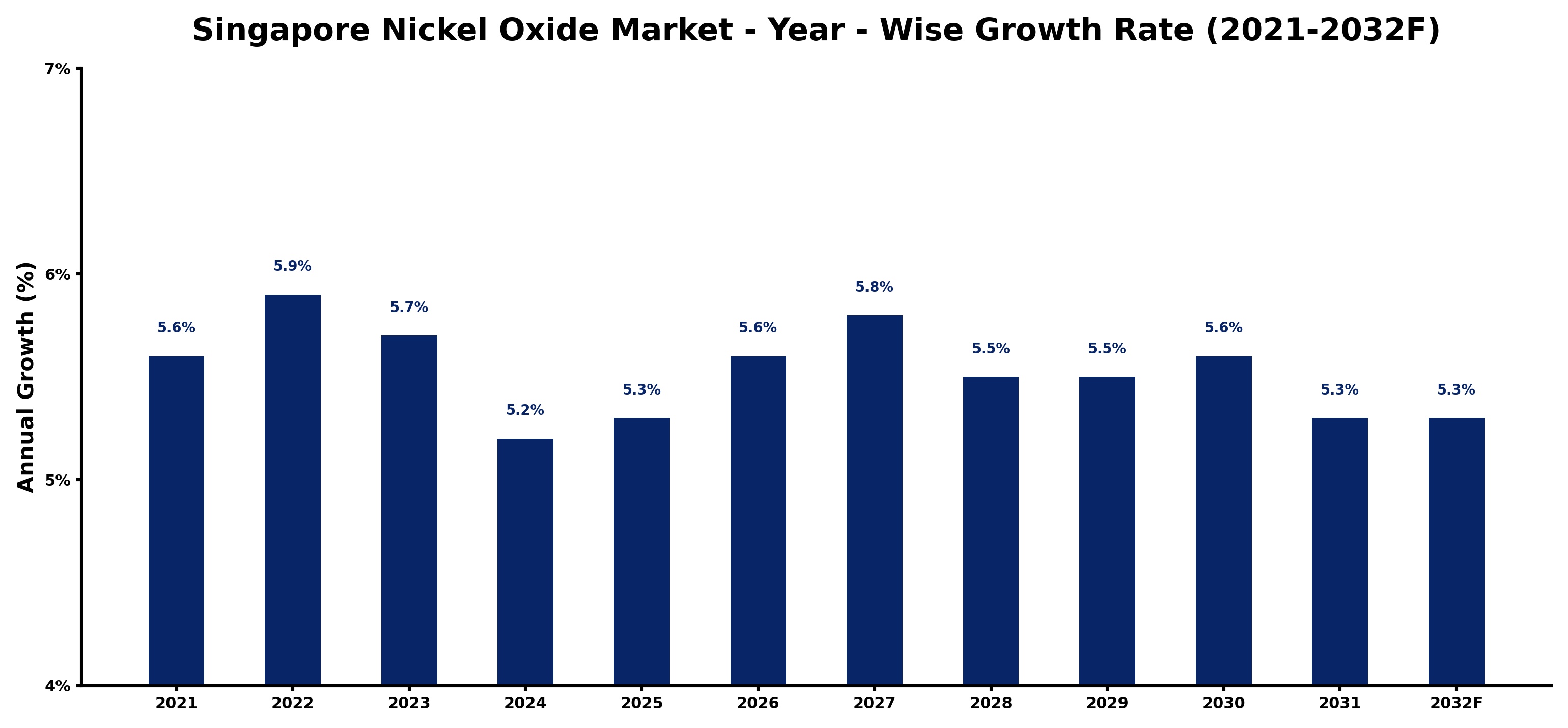 Singapore Nickel Oxide Market Year-wise Growth Rate and Key Drivers