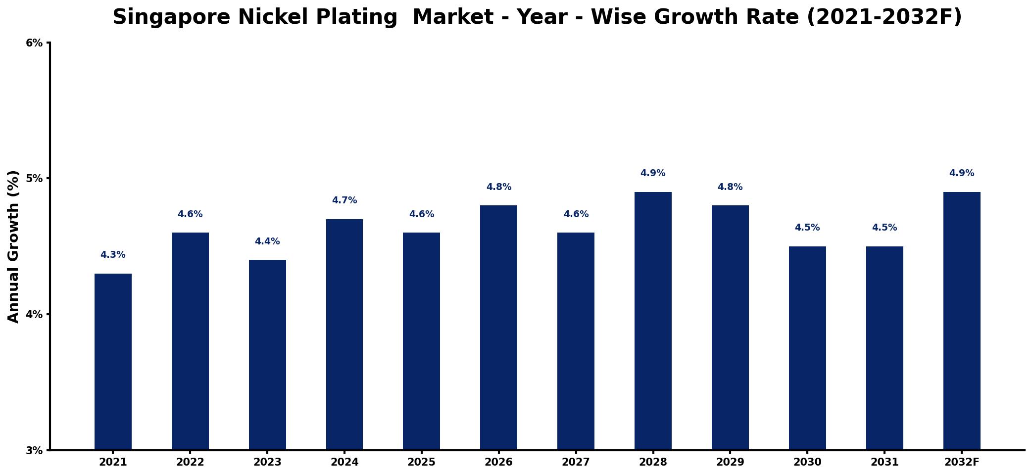 Singapore Nickel Plating Market Year-wise Growth Rate and Key Drivers