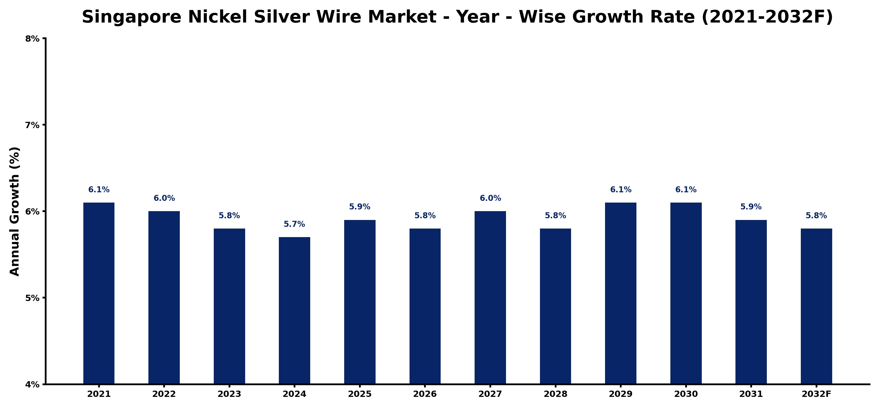Singapore Nickel Silver Wire Market Year-wise Growth Rate and Key Drivers