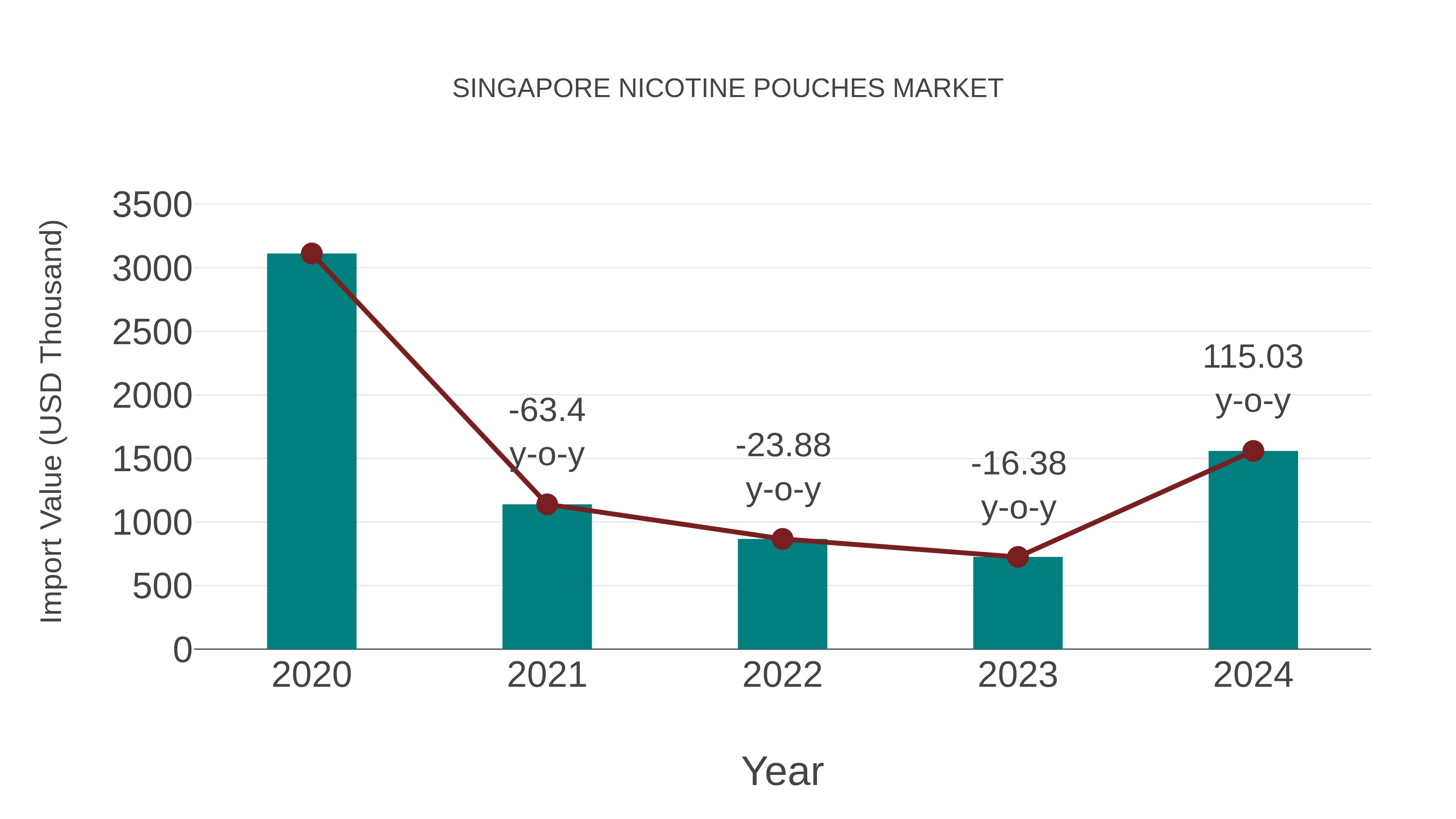 Singapore Nicotine Pouches Market: Import Trend Analysis