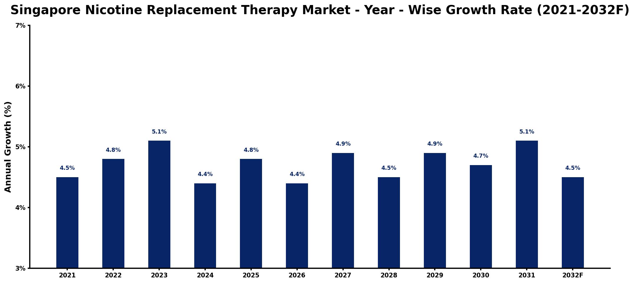 Singapore Nicotine Replacement Therapy Market Year-wise Growth Rate and Key Drivers