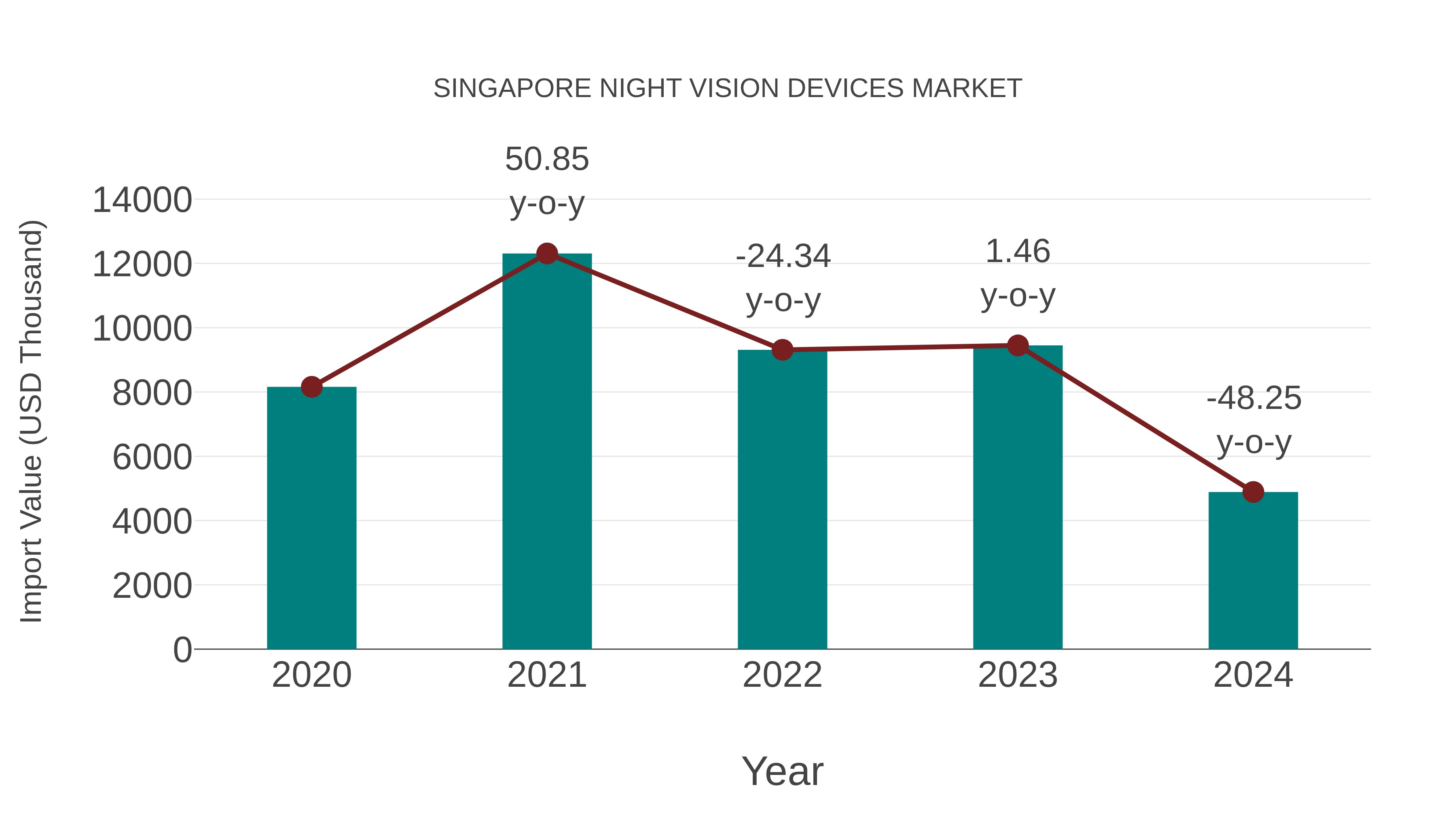  Singapore Night Vision Devices Market: Import Trend Analysis
