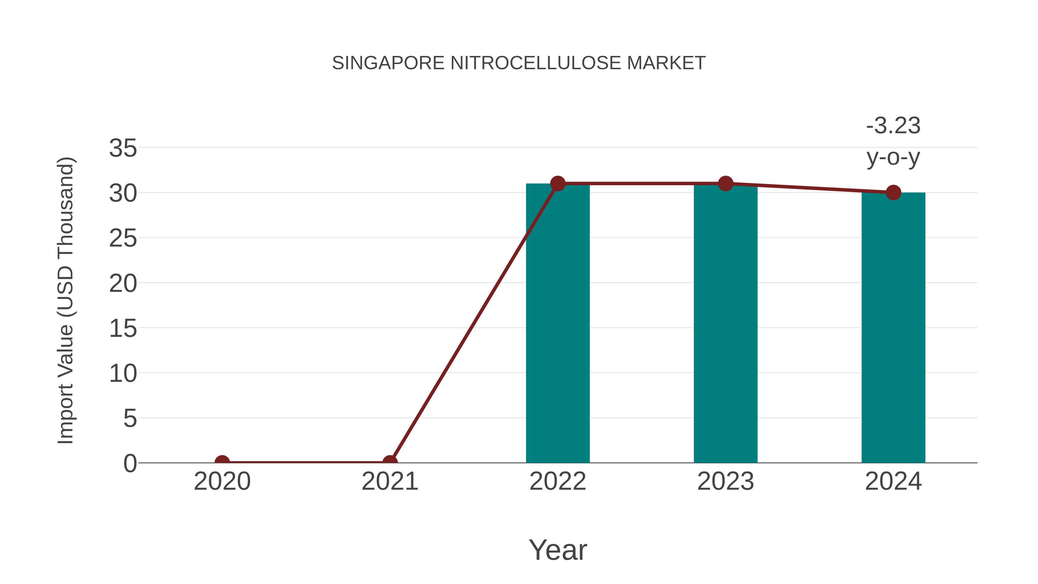  Singapore Nitrocellulose Market: Import Trend Analysis