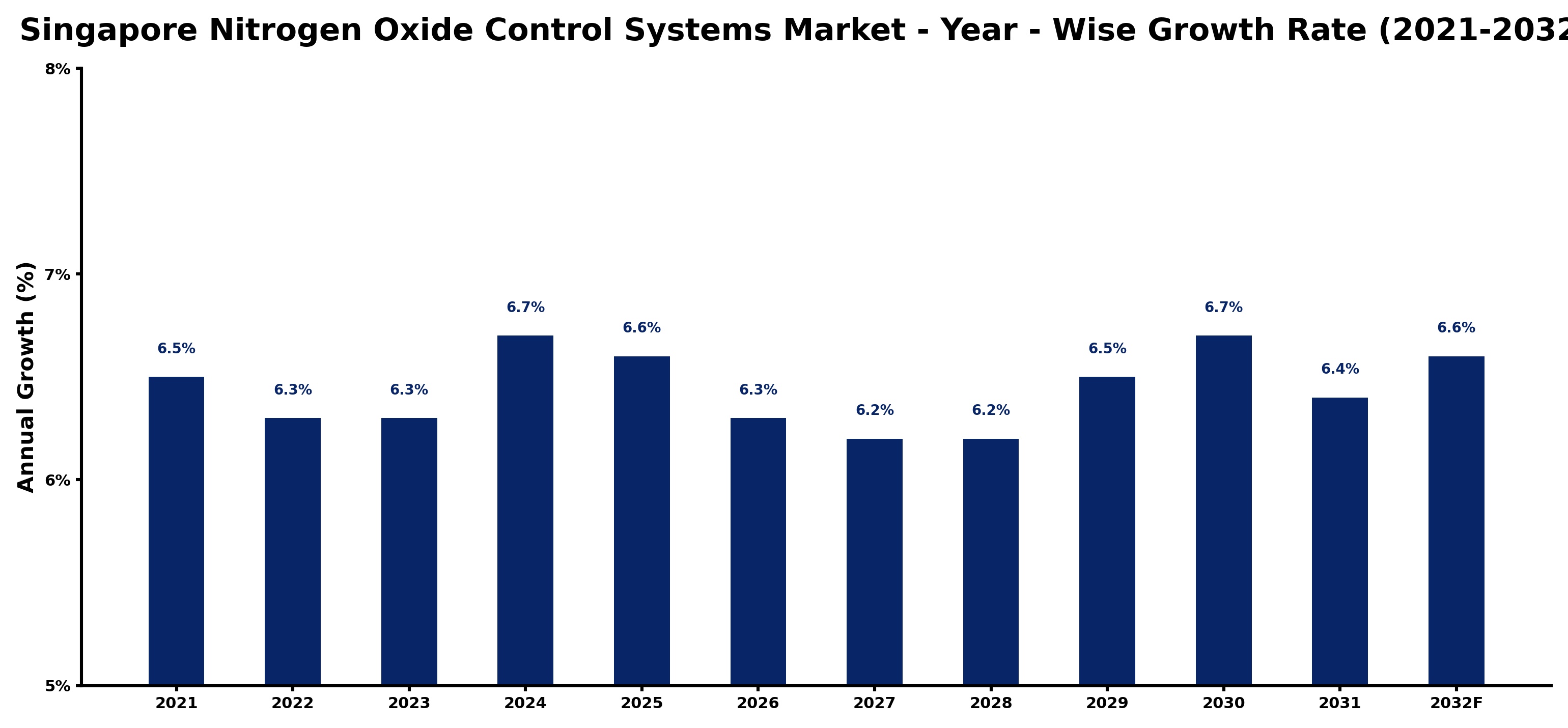 Singapore Nitrogen Oxide Control Systems Market Year-wise Growth Rate and Key Drivers
