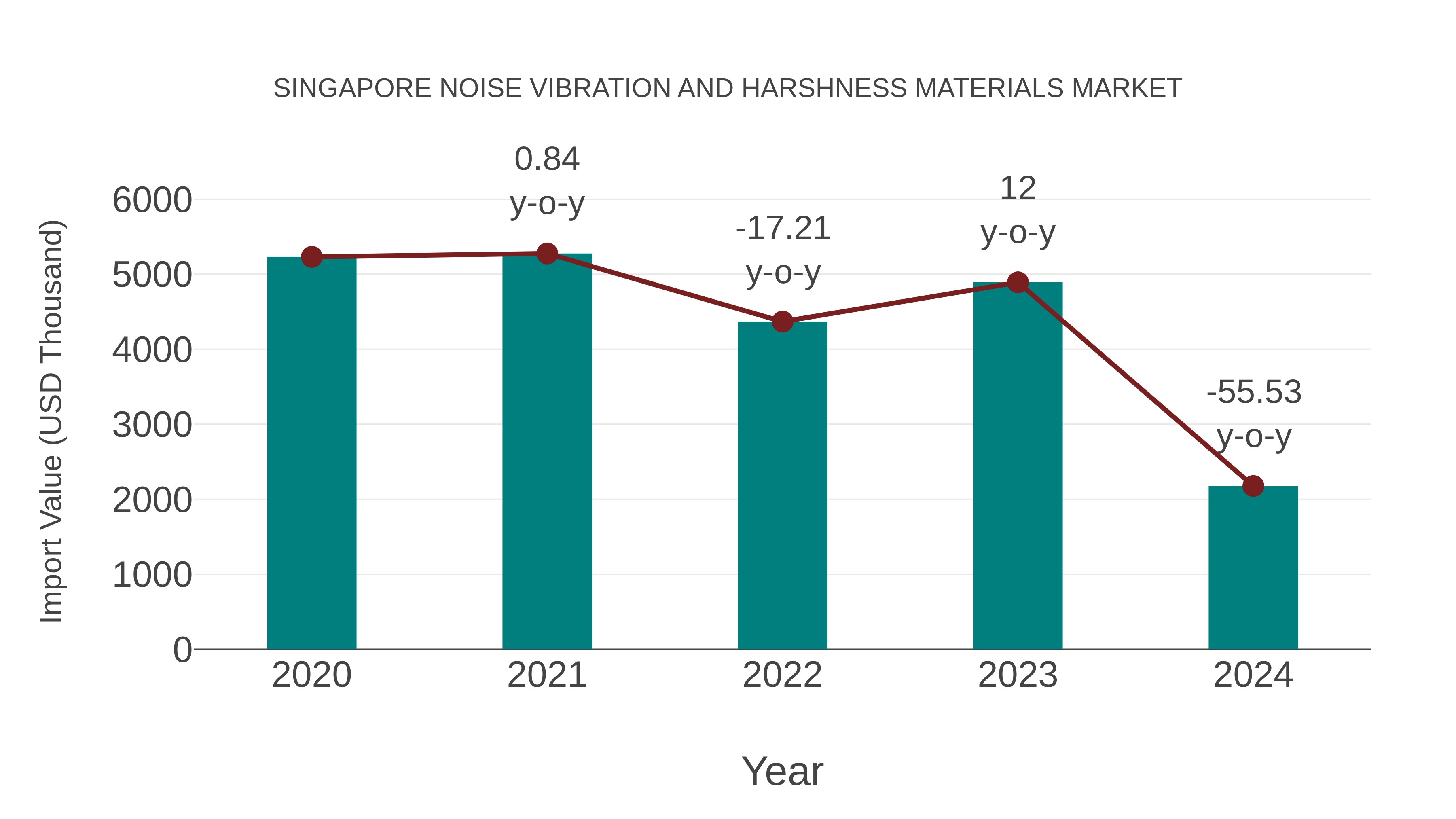 Singapore Noise Vibration and Harshness Materials Market: Import Trend Analysis
