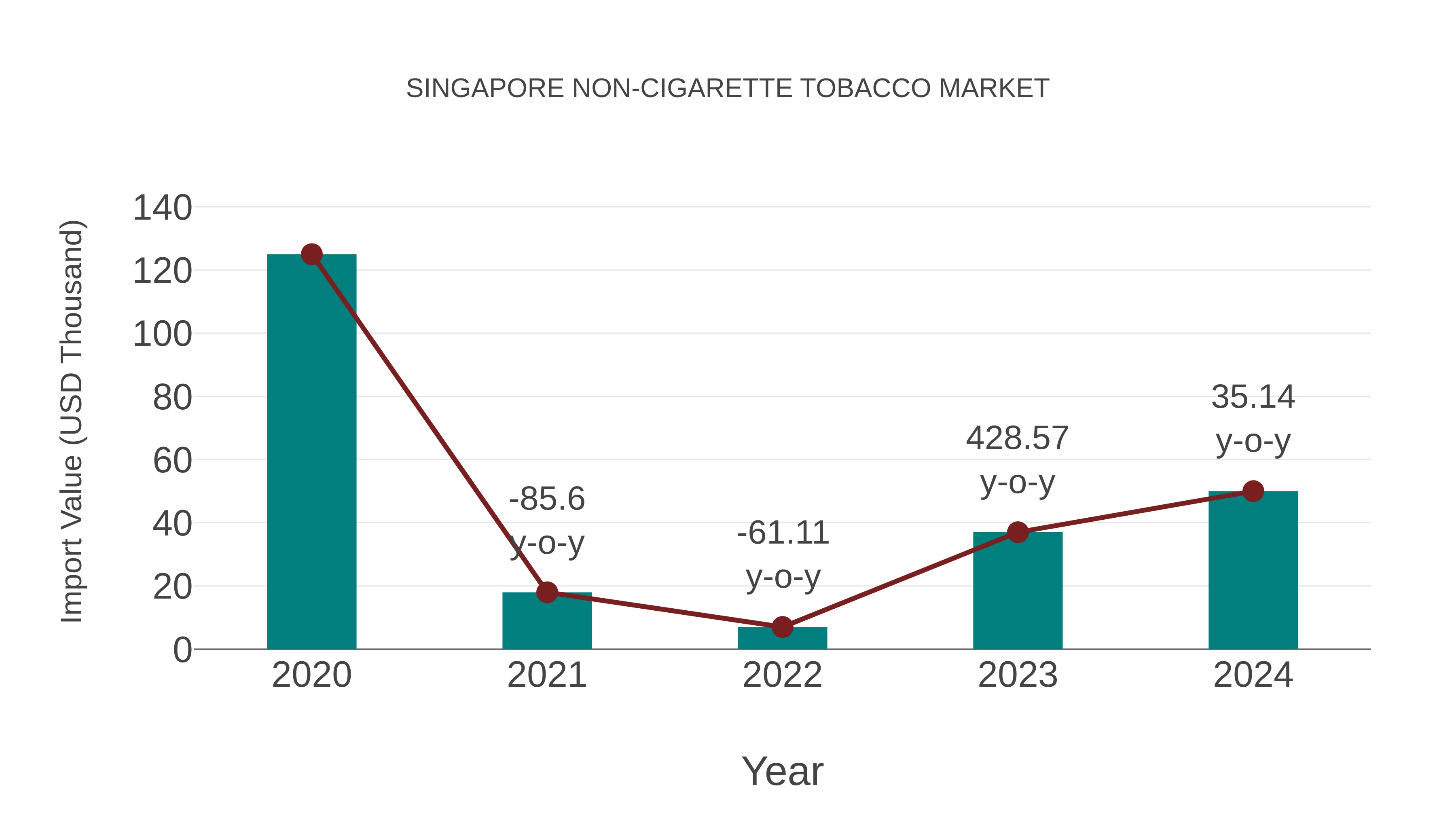 Singapore Non-cigarette Tobacco Market: Import Trend Analysis
