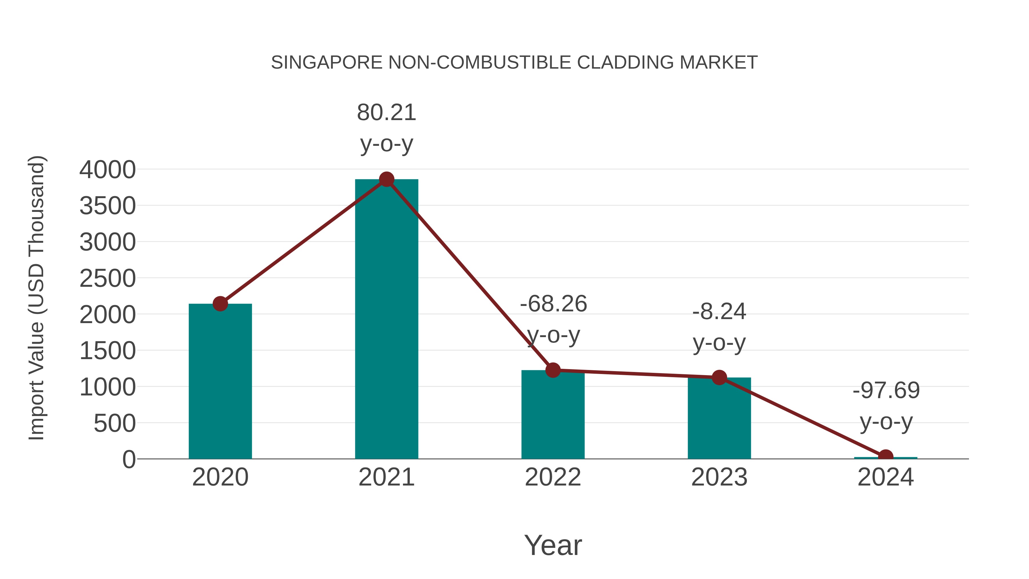  Singapore Non-combustible Cladding Market: Import Trend Analysis