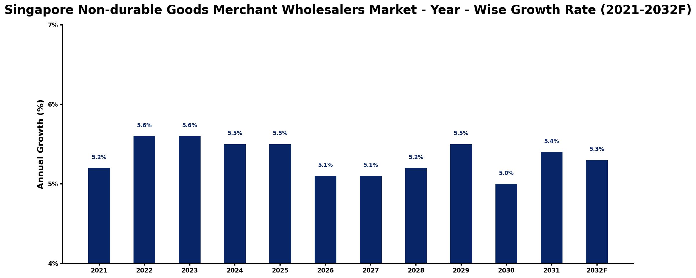 Singapore Non-durable Goods Merchant Wholesalers Market Year-wise Growth Rate and Key Drivers