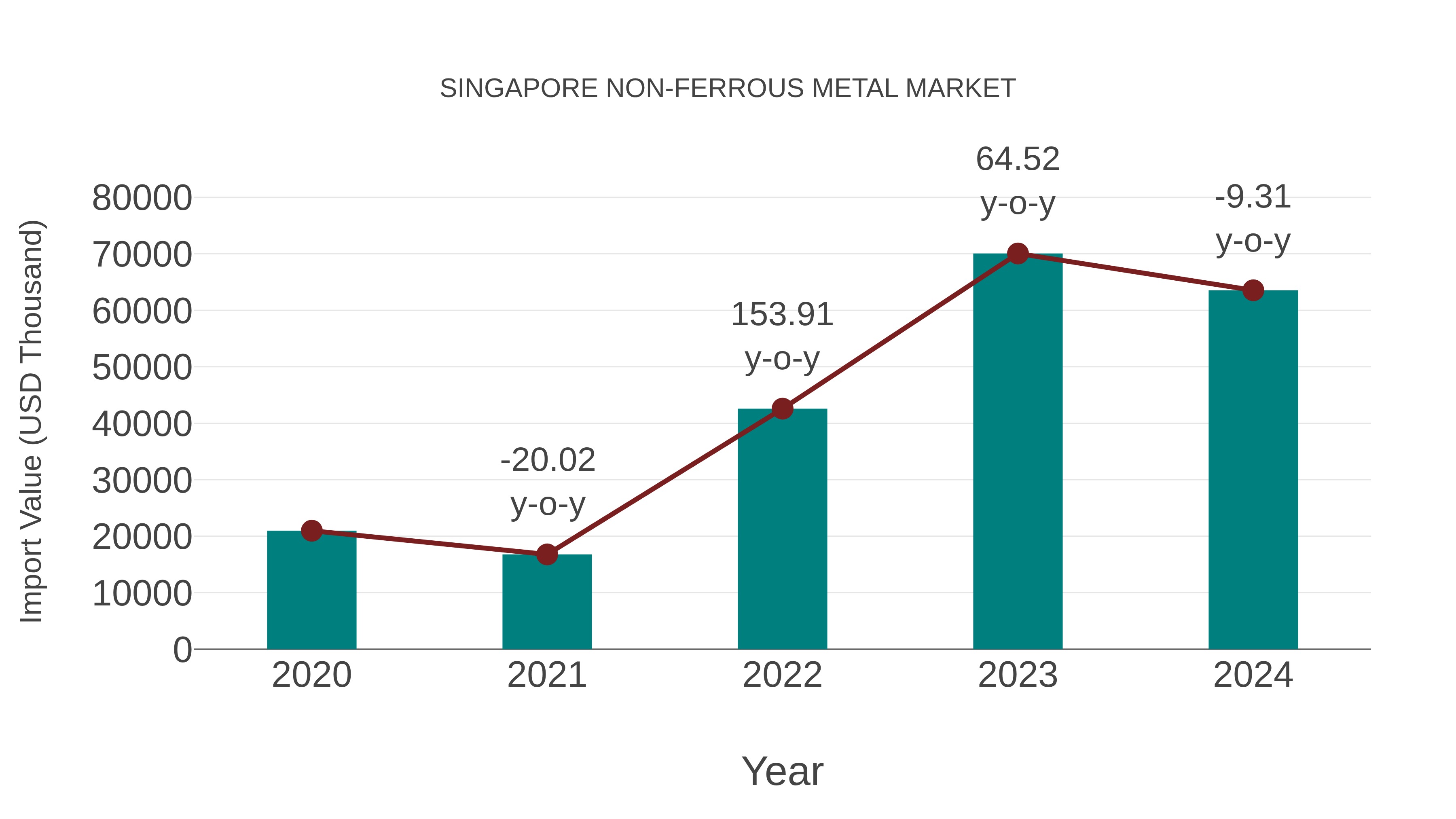  Singapore Non-ferrous Metal Market: Import Trend Analysis