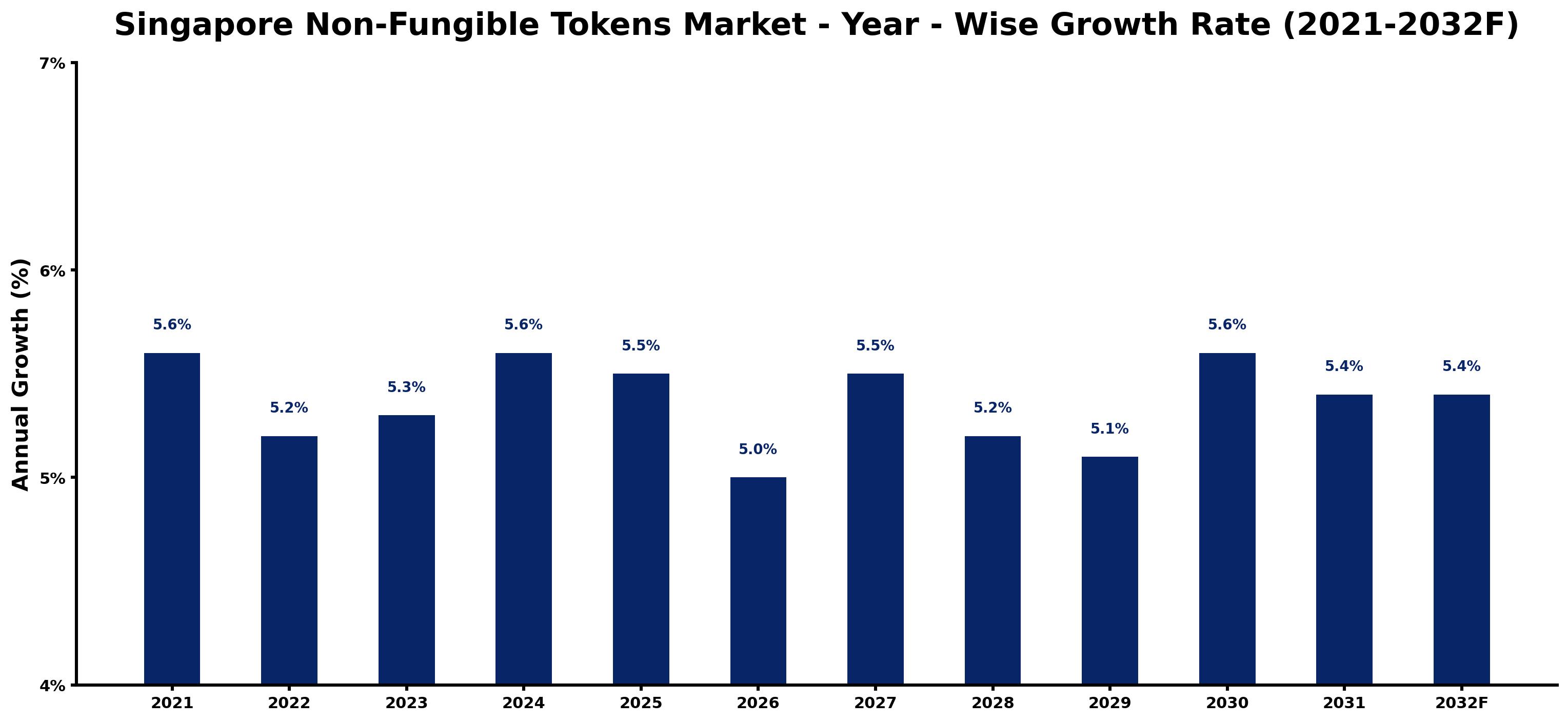 Singapore Non-Fungible Tokens Market Year-wise Growth Rate and Key Drivers