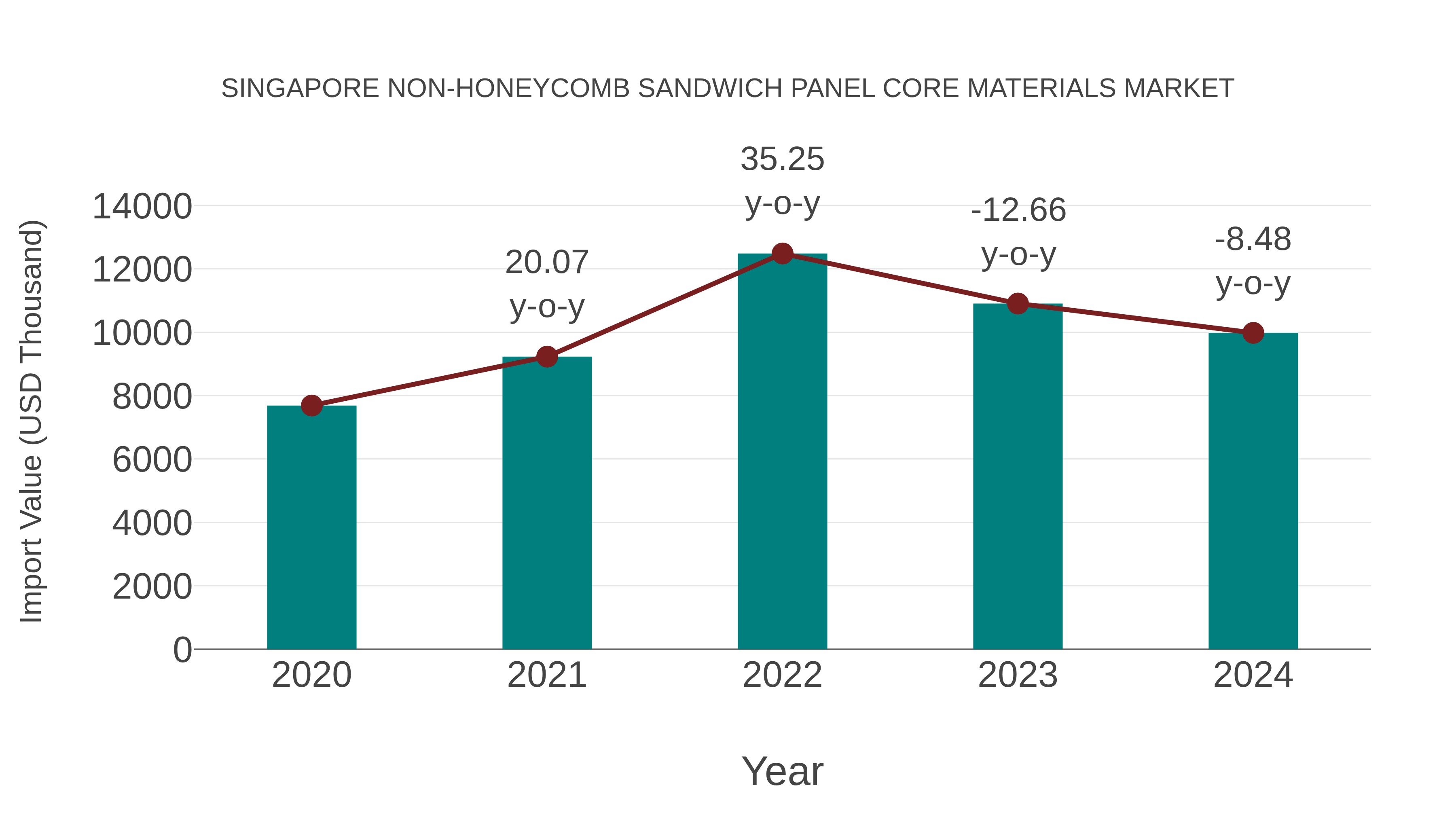  Singapore Non-honeycomb Sandwich Panel Core Materials Market: Import Trend Analysis
