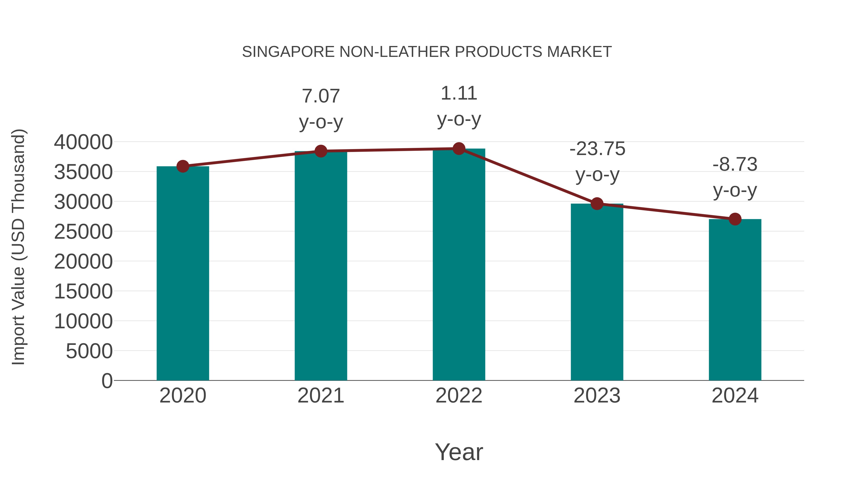  Singapore Non-leather Products Market: Import Trend Analysis