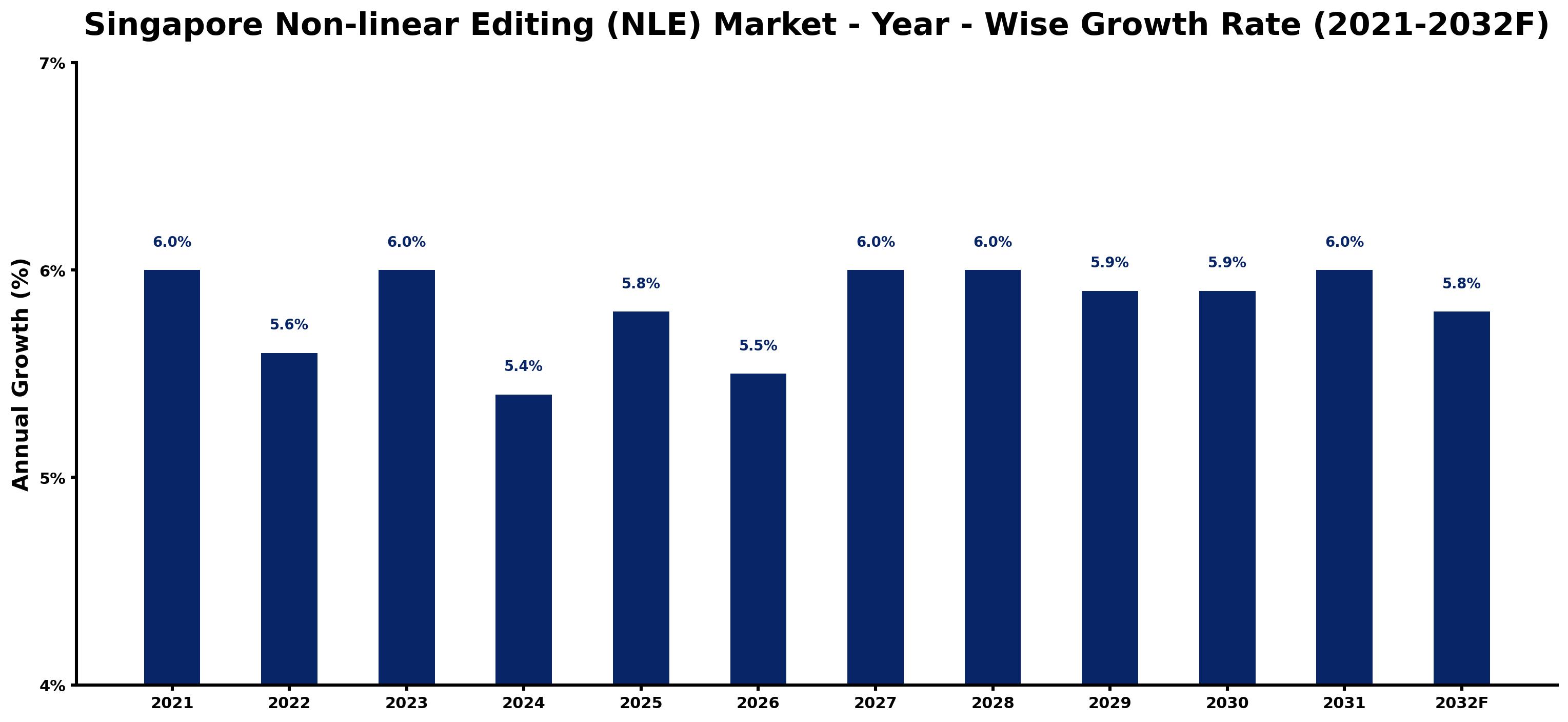 Singapore Non-linear Editing (NLE) Market Year-wise Growth Rate and Key Drivers