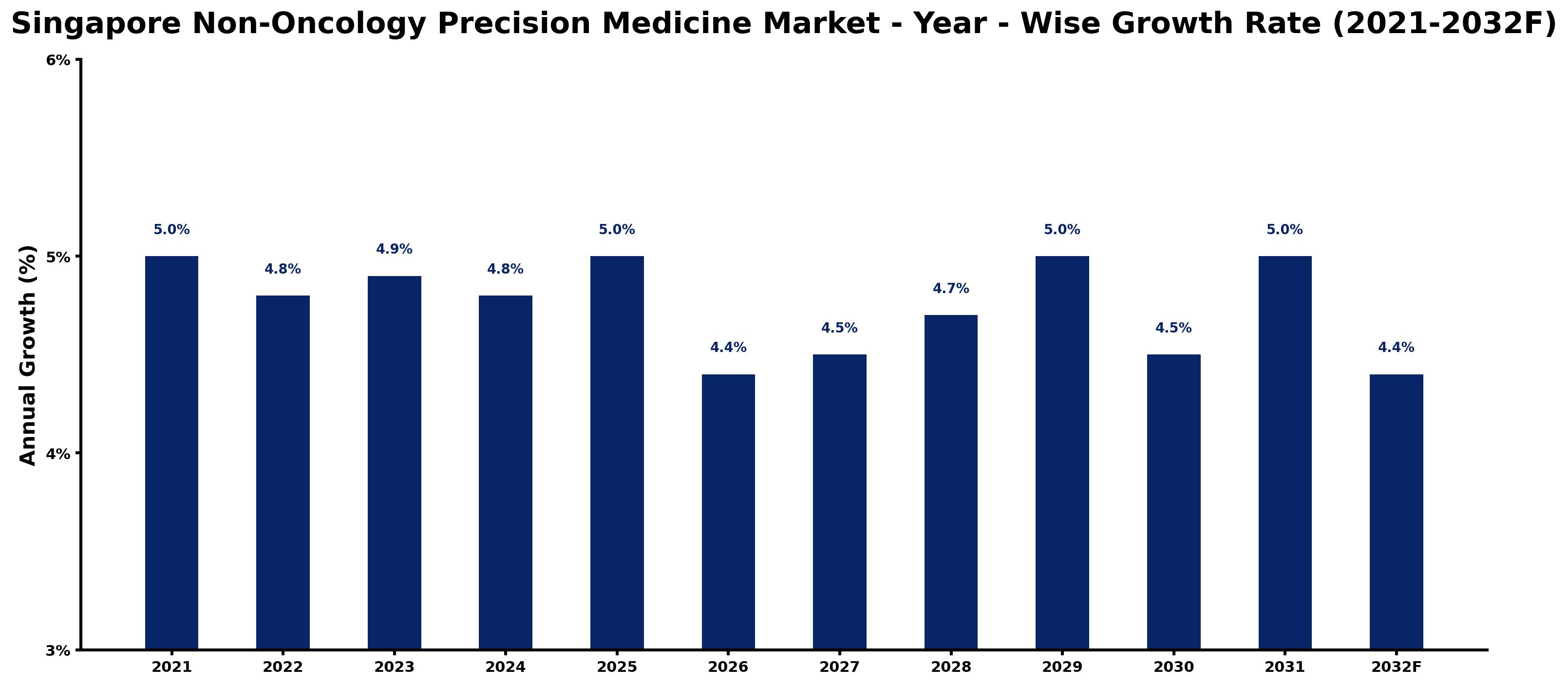 Singapore Non-Oncology Precision Medicine Market Year-wise Growth Rate and Key Drivers