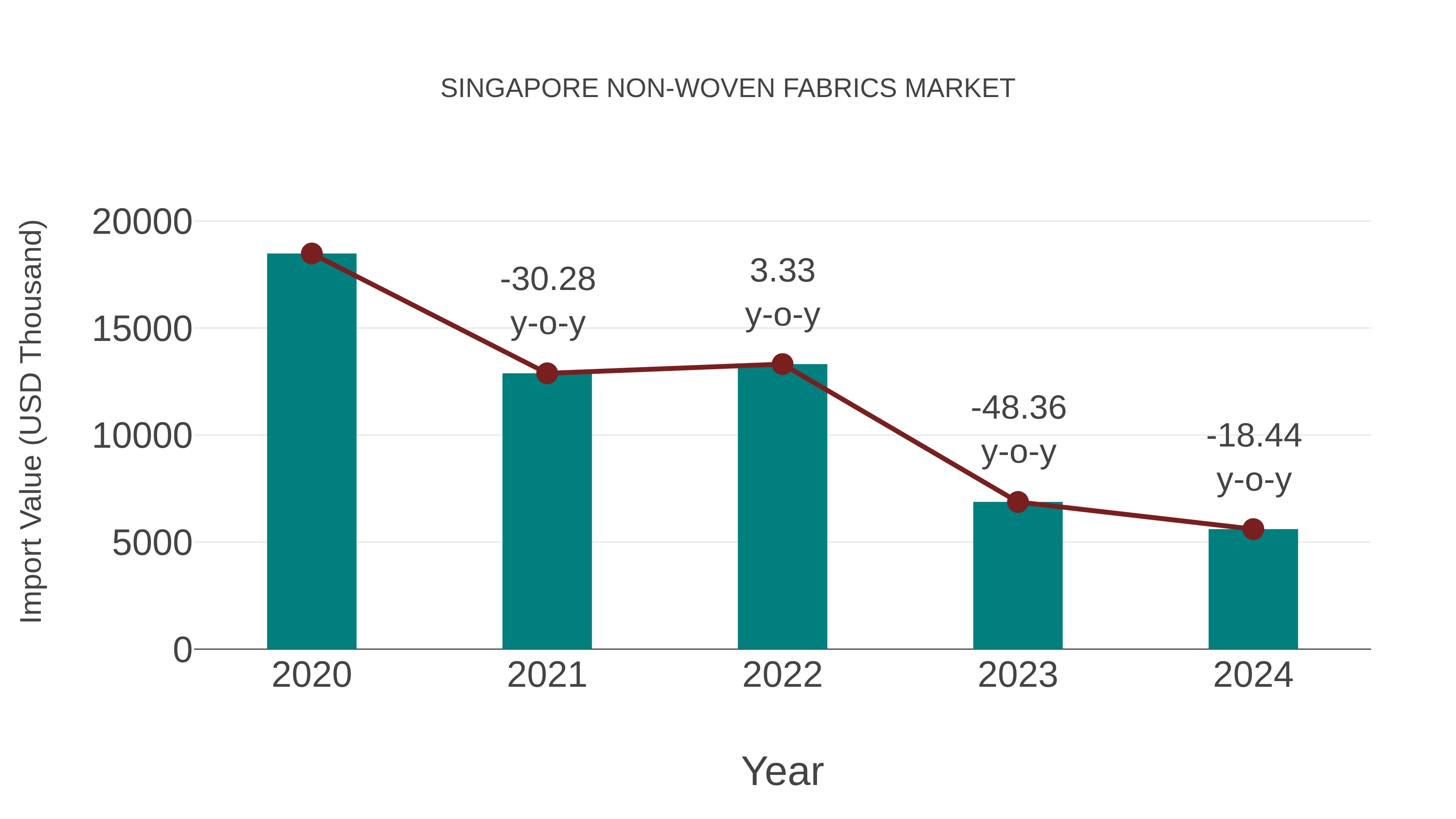  Singapore Non-woven Fabrics Market: Import Trend Analysis