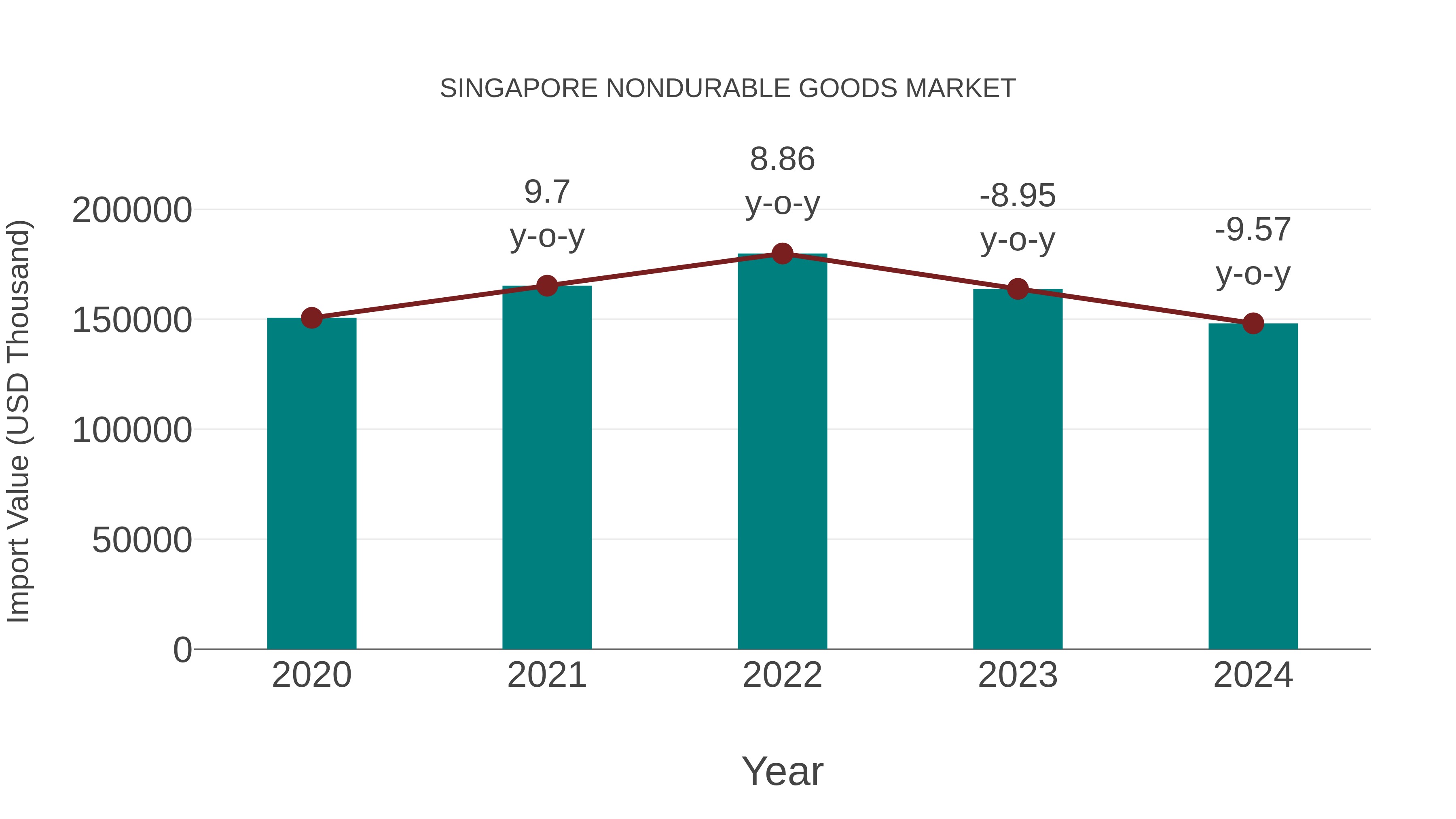  Singapore Nondurable Goods Market: Import Trend Analysis