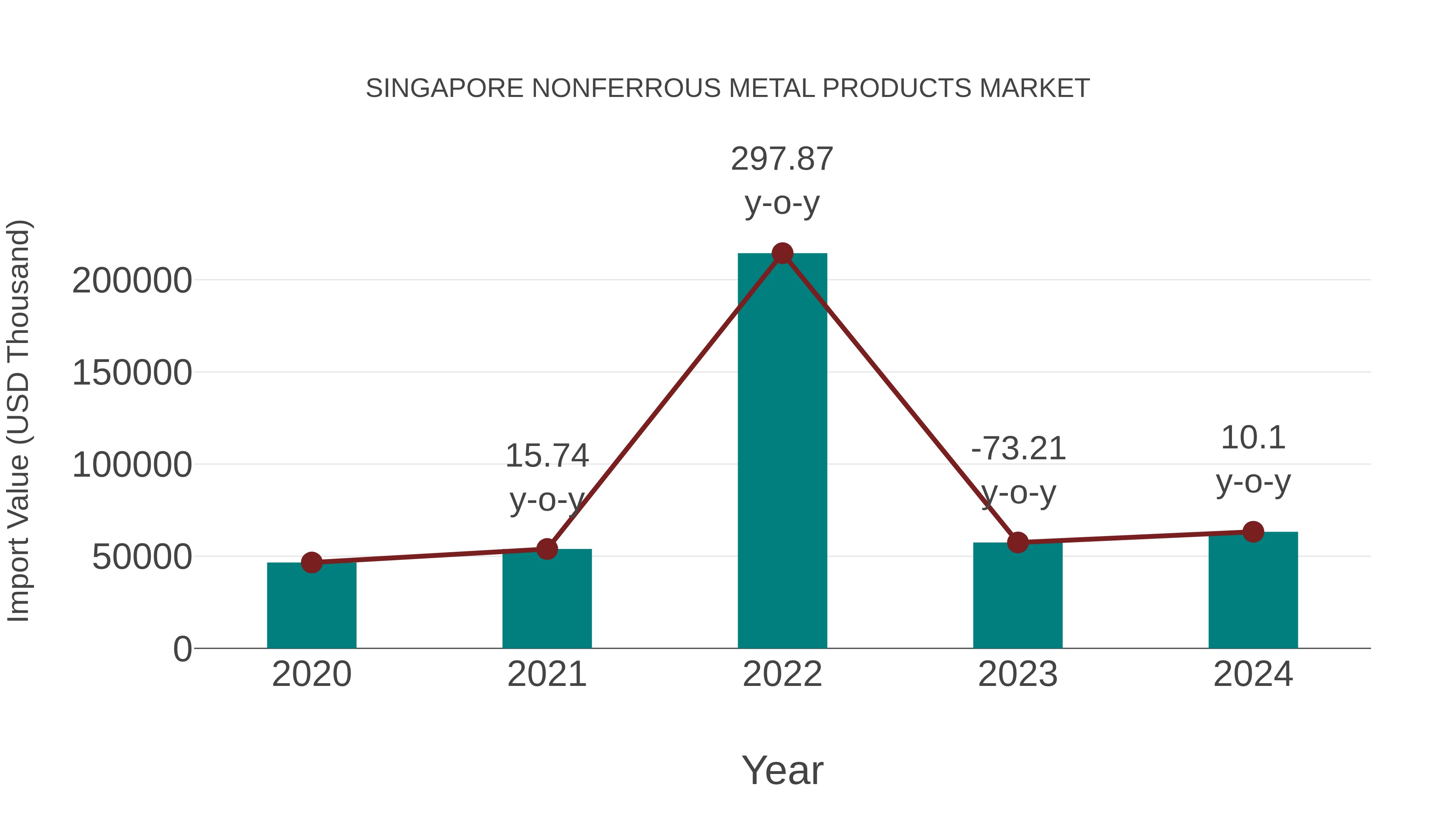 Singapore Nonferrous Metal Products Market: Import Trend Analysis