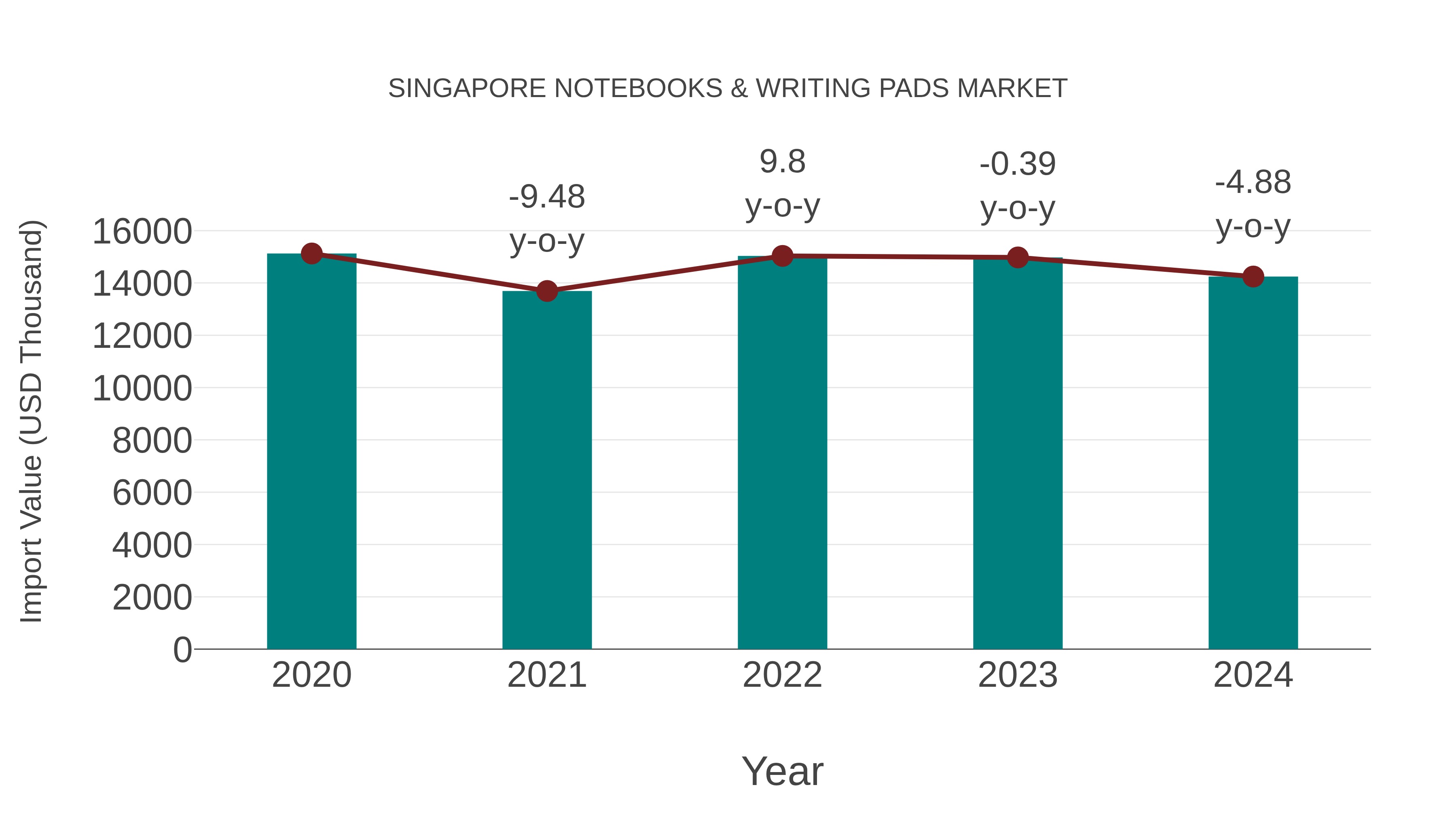 Singapore Notebooks & Writing Pads Market: Import Trend Analysis